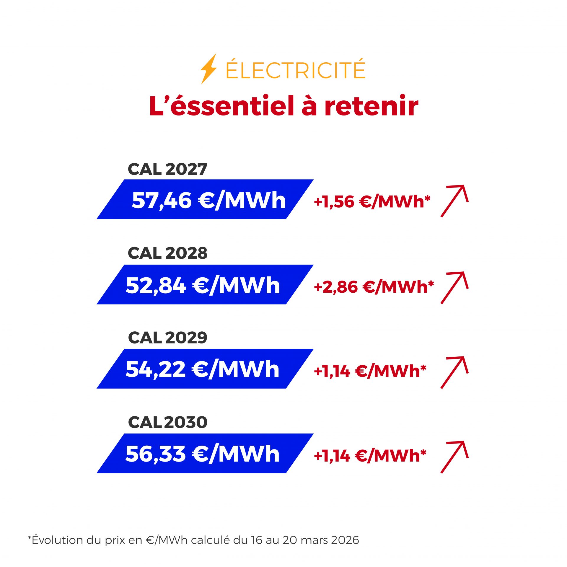 Les marchés de l’électricité et du gaz ont continué d’évoluer la semaine dernière