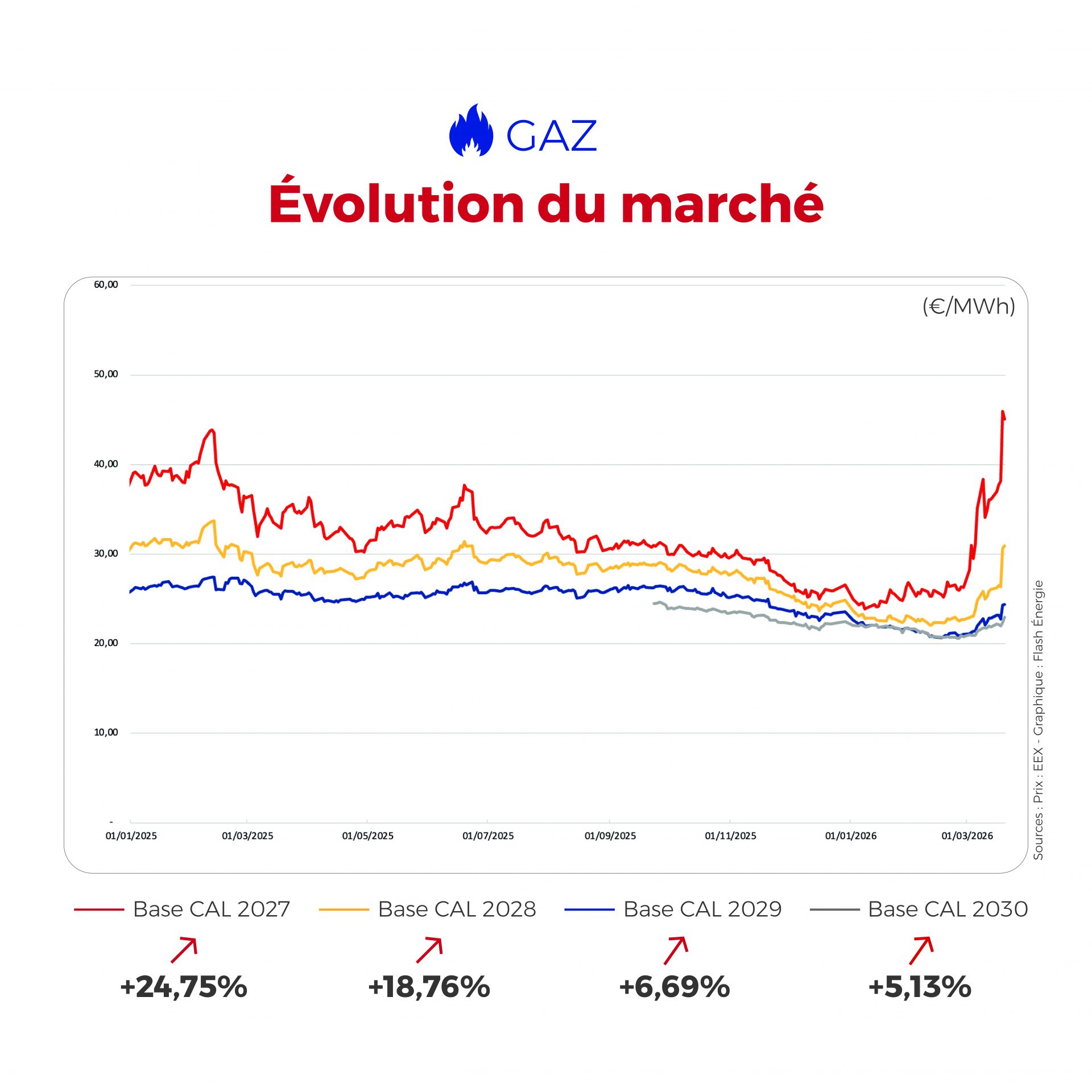 Les marchés de l’électricité et du gaz ont continué d’évoluer la semaine dernière