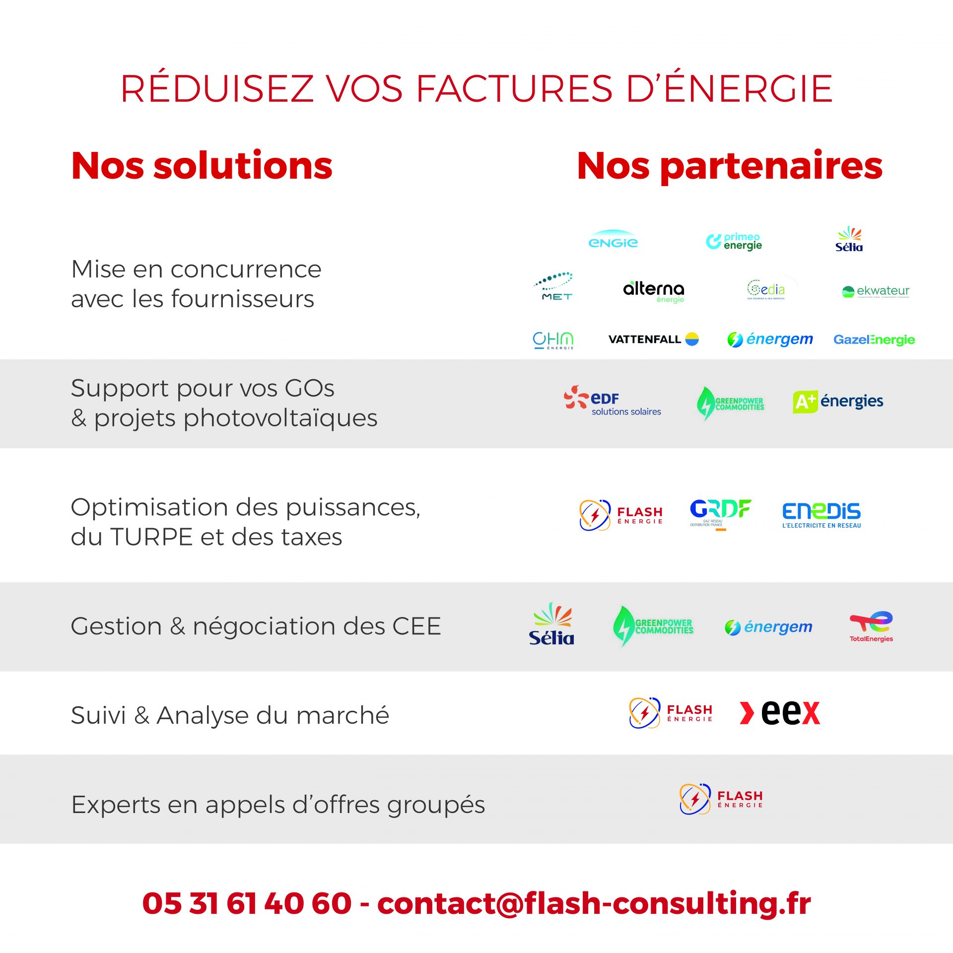 Les marchés de l’électricité et du gaz ont continué d’évoluer la semaine dernière