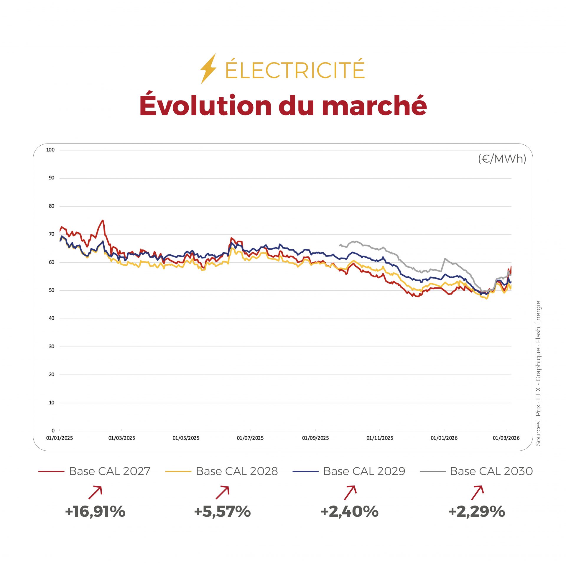 ⚡🔥 Les marchés de l’énergie restent sous tension : les inquiétudes sur l’approvisionnement en GNL, liées aux tensions au Moyen-Orient, poussent le gaz au-delà des 30 €/MWh et influencent aussi les prix de l’électricité.