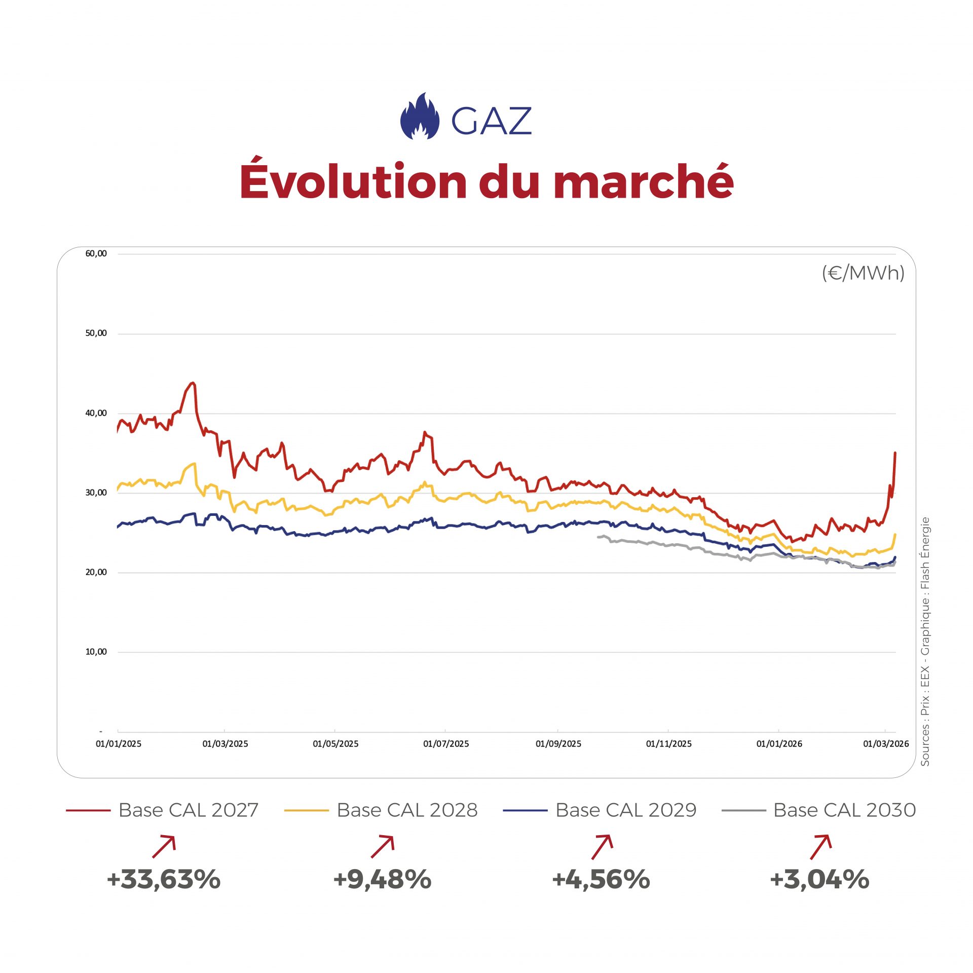 ⚡🔥 Les marchés de l’énergie restent sous tension : les inquiétudes sur l’approvisionnement en GNL, liées aux tensions au Moyen-Orient, poussent le gaz au-delà des 30 €/MWh et influencent aussi les prix de l’électricité.