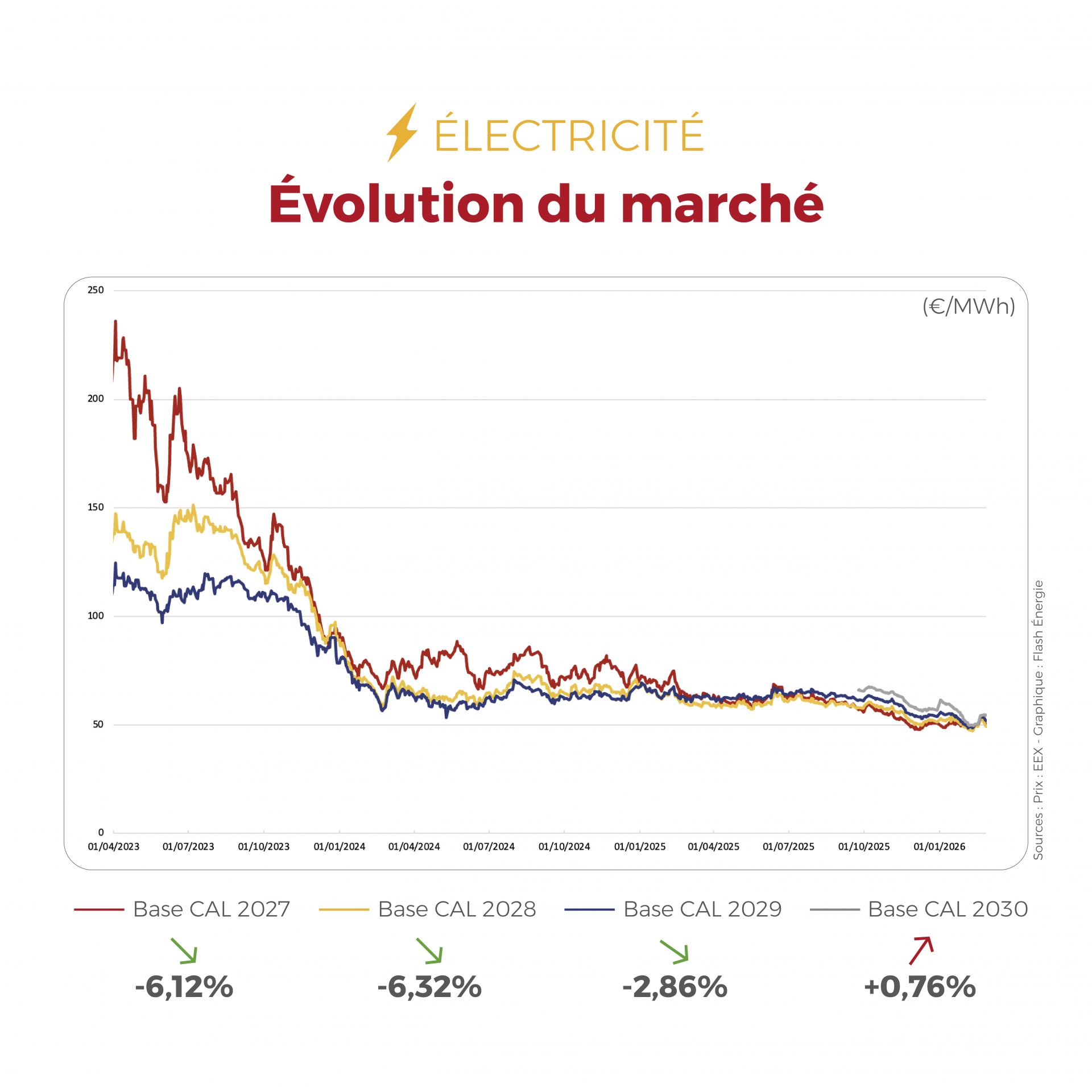 𝗙𝗟𝗔𝗦𝗛𝗣𝗢𝗜𝗡𝗧 du 23 au 27 février 2026 Les marchés énergétiques évoluent dans un climat plus serein : l’électricité bénéficie d’une production solide et d’un ajustement du carbone, tandis que le gaz reste stable grâce à des flux d’approvisionnement sécurisés en Europe. ⚡🔥