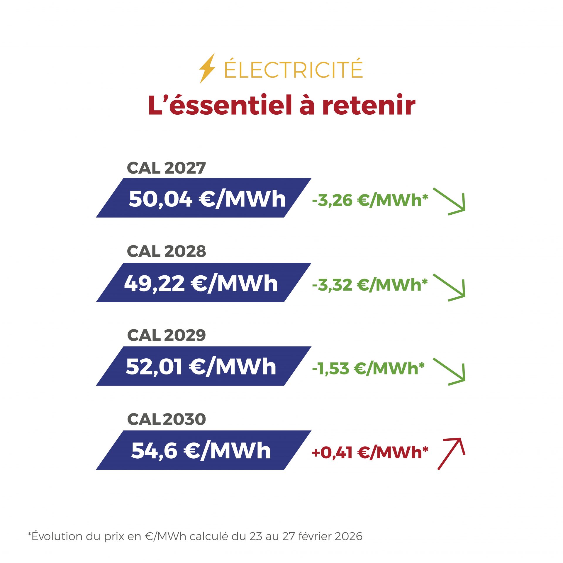 𝗙𝗟𝗔𝗦𝗛𝗣𝗢𝗜𝗡𝗧 du 23 au 27 février 2026 Les marchés énergétiques évoluent dans un climat plus serein : l’électricité bénéficie d’une production solide et d’un ajustement du carbone, tandis que le gaz reste stable grâce à des flux d’approvisionnement sécurisés en Europe. ⚡🔥