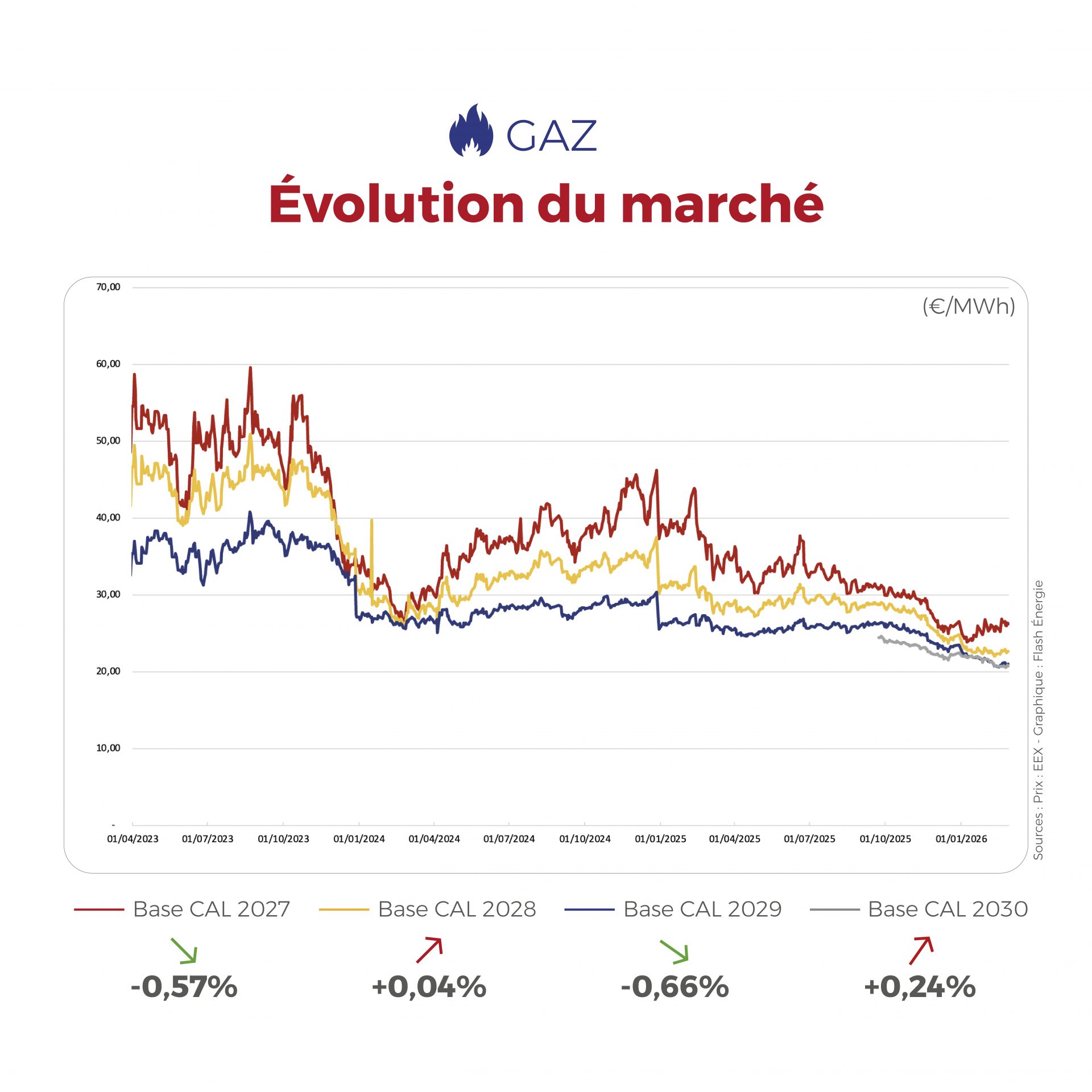 𝗙𝗟𝗔𝗦𝗛𝗣𝗢𝗜𝗡𝗧 du 23 au 27 février 2026 Les marchés énergétiques évoluent dans un climat plus serein : l’électricité bénéficie d’une production solide et d’un ajustement du carbone, tandis que le gaz reste stable grâce à des flux d’approvisionnement sécurisés en Europe. ⚡🔥