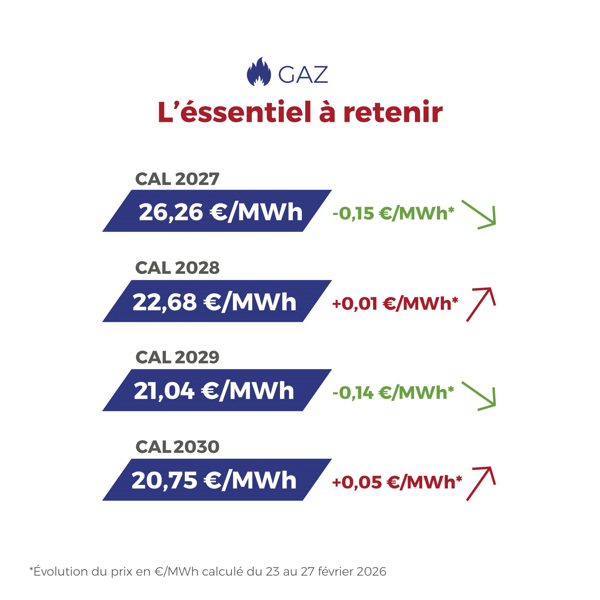 𝗙𝗟𝗔𝗦𝗛𝗣𝗢𝗜𝗡𝗧 du 23 au 27 février 2026 Les marchés énergétiques évoluent dans un climat plus serein : l’électricité bénéficie d’une production solide et d’un ajustement du carbone, tandis que le gaz reste stable grâce à des flux d’approvisionnement sécurisés en Europe. ⚡🔥