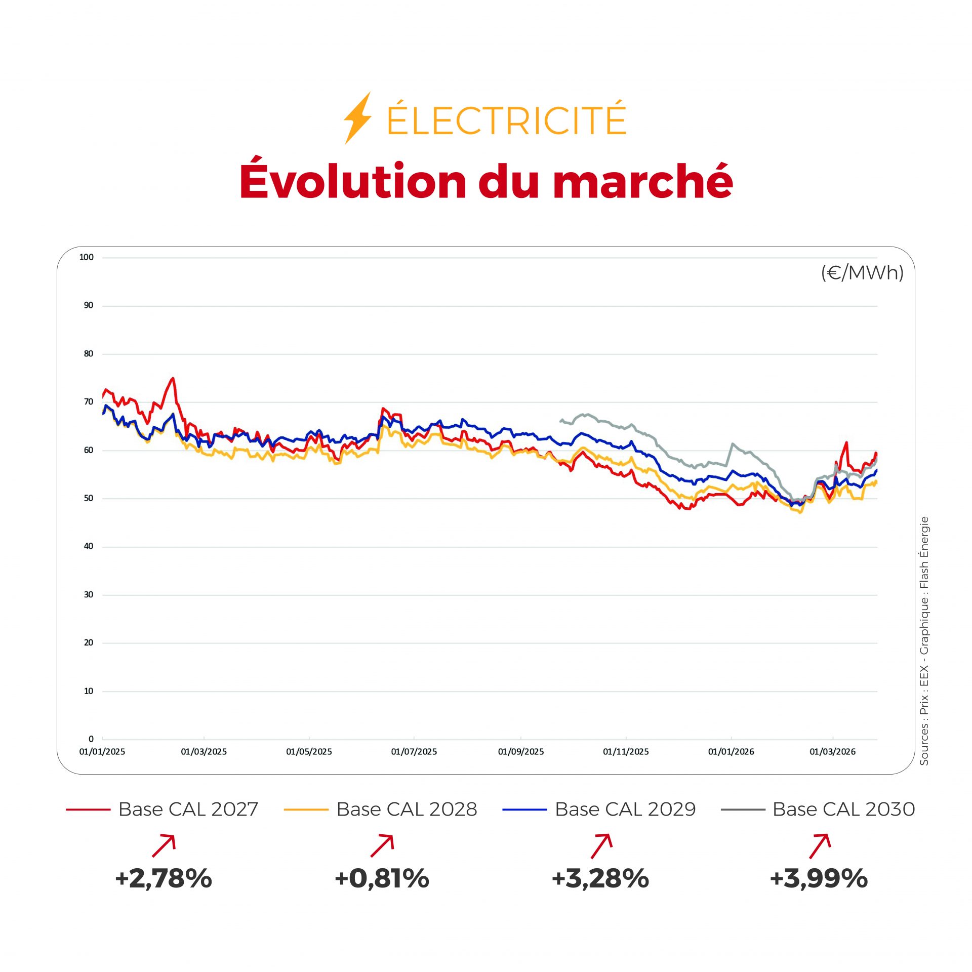 ⚡🔥 Les marchés de l’électricité et du gaz montrent cette semaine des signes de stabilisation, entre météo plus favorable, prix mieux orientés et fondamentaux globalement maîtrisés.