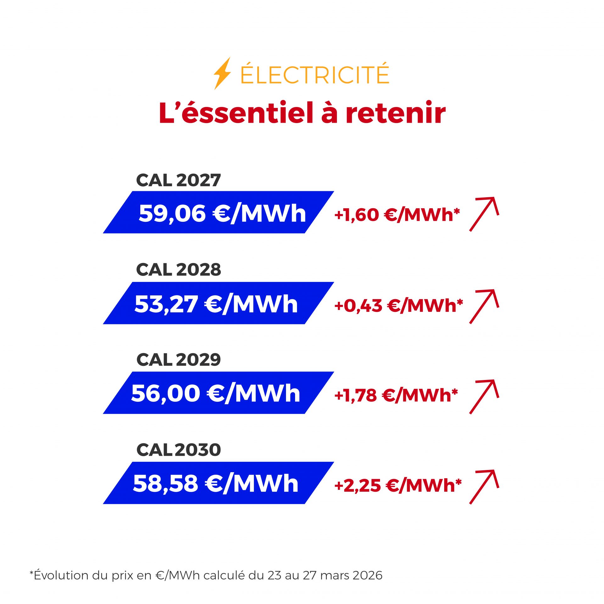 ⚡🔥 Les marchés de l’électricité et du gaz montrent cette semaine des signes de stabilisation, entre météo plus favorable, prix mieux orientés et fondamentaux globalement maîtrisés.