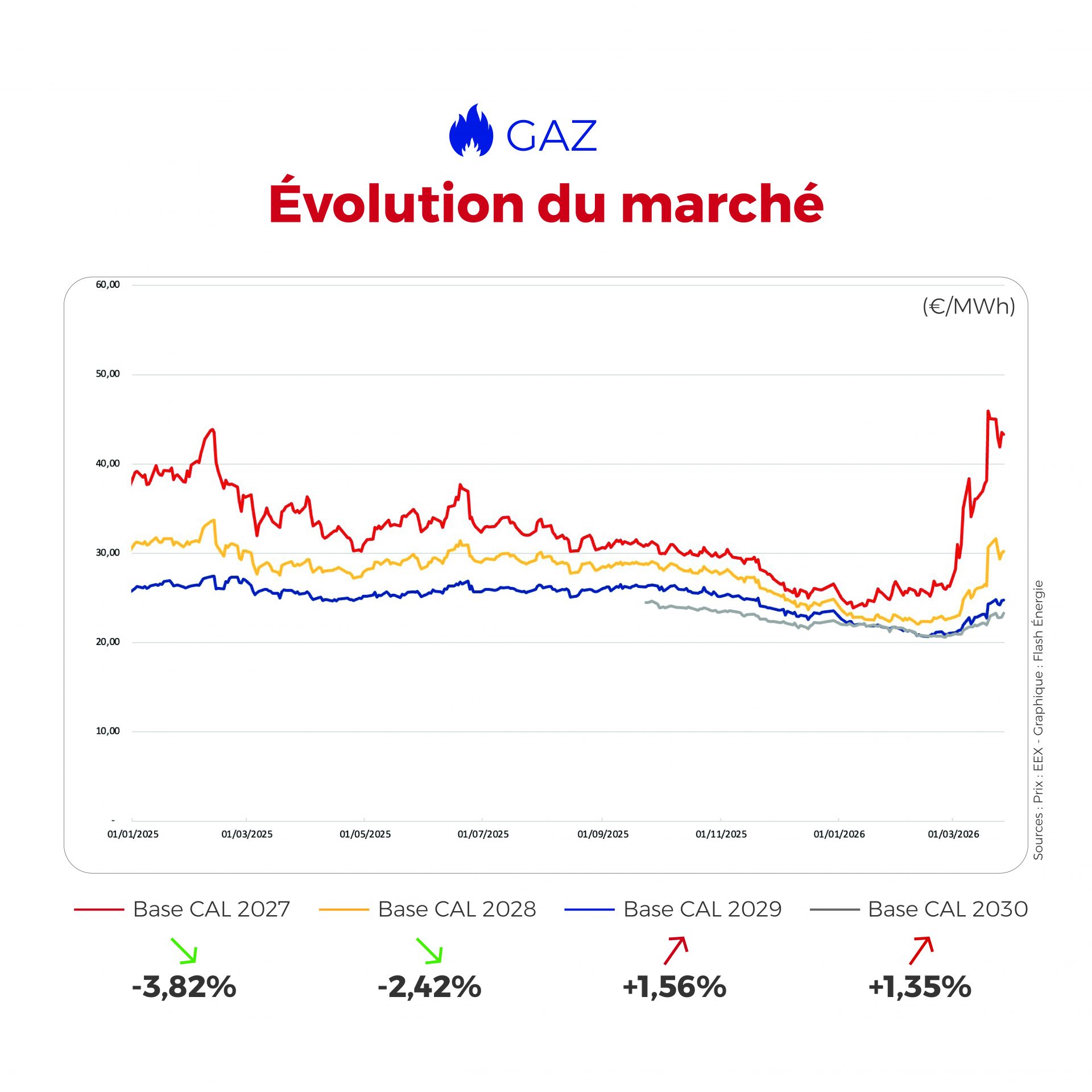⚡🔥 Les marchés de l’électricité et du gaz montrent cette semaine des signes de stabilisation, entre météo plus favorable, prix mieux orientés et fondamentaux globalement maîtrisés.