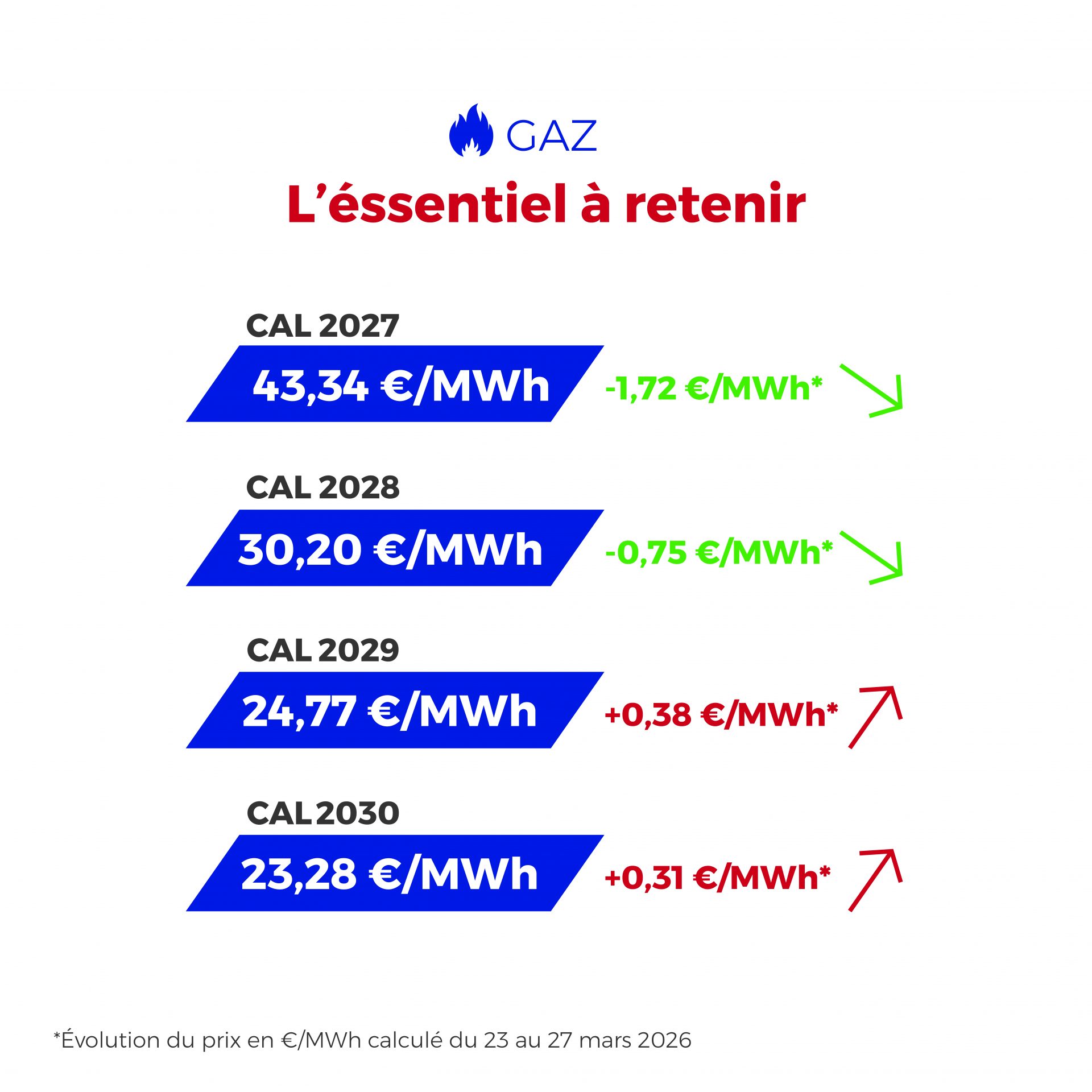 ⚡🔥 Les marchés de l’électricité et du gaz montrent cette semaine des signes de stabilisation, entre météo plus favorable, prix mieux orientés et fondamentaux globalement maîtrisés.
