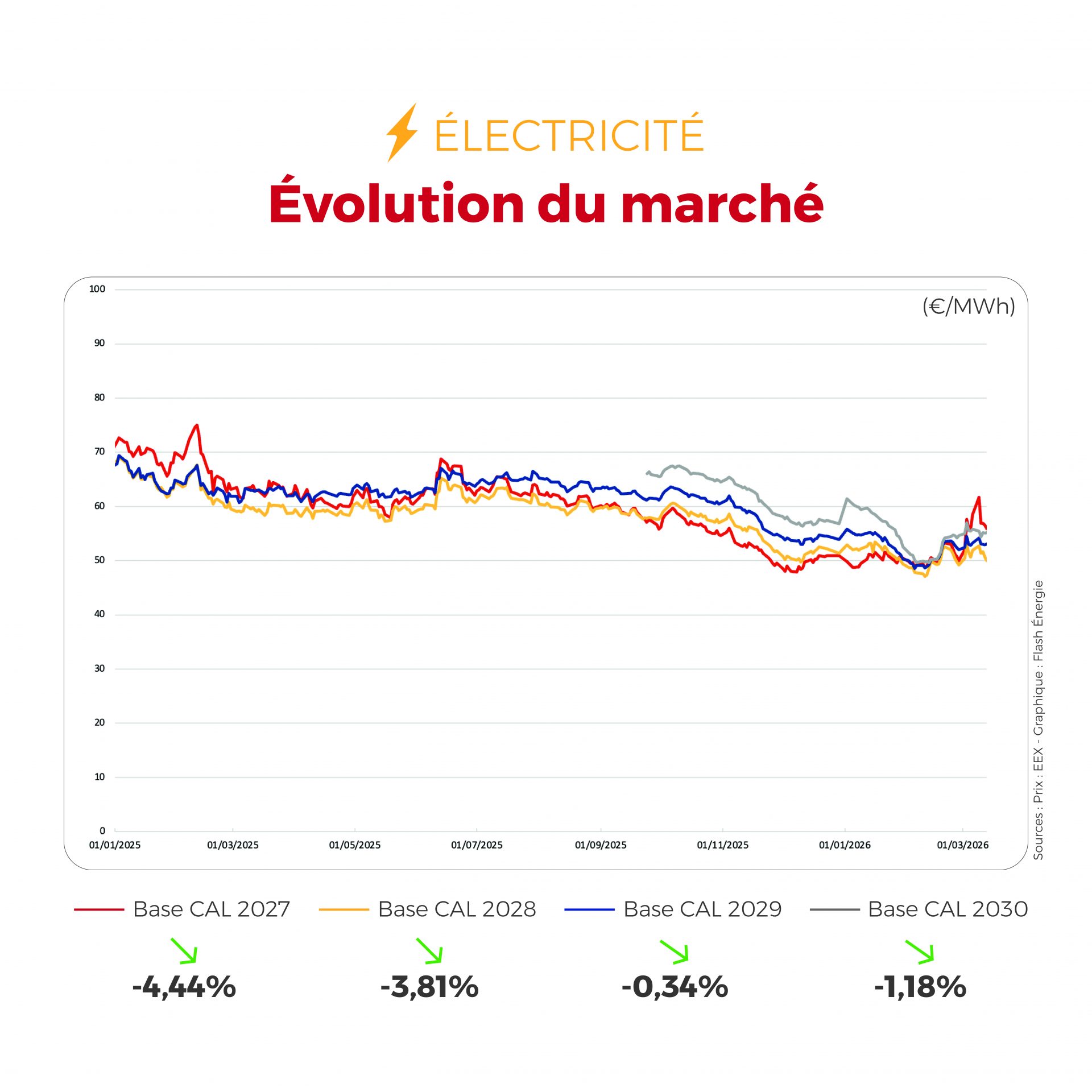 ⚡🔥 Entre tensions sur le gaz, volatilité des renouvelables et incertitudes géopolitiques, les marchés de l’énergie restent très sensibles cette semaine — découvrez notre Flashpoint pour comprendre les tendances du moment.