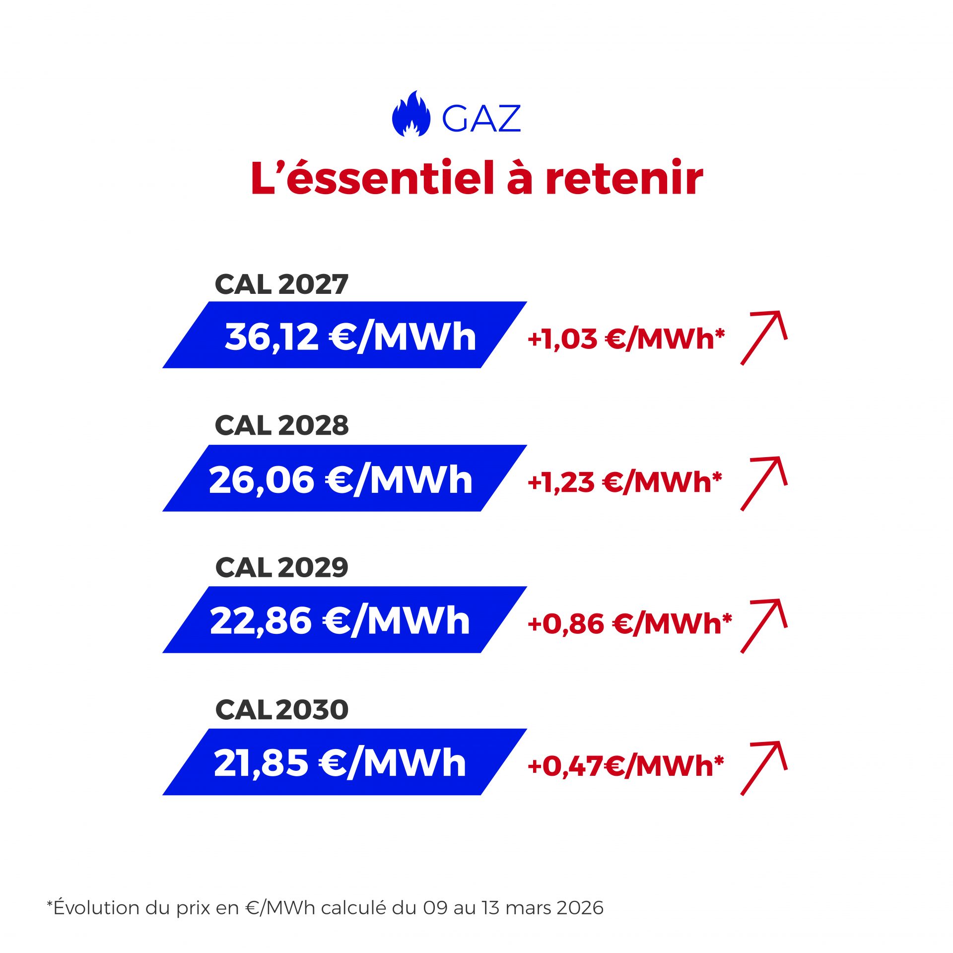⚡🔥 Entre tensions sur le gaz, volatilité des renouvelables et incertitudes géopolitiques, les marchés de l’énergie restent très sensibles cette semaine — découvrez notre Flashpoint pour comprendre les tendances du moment.