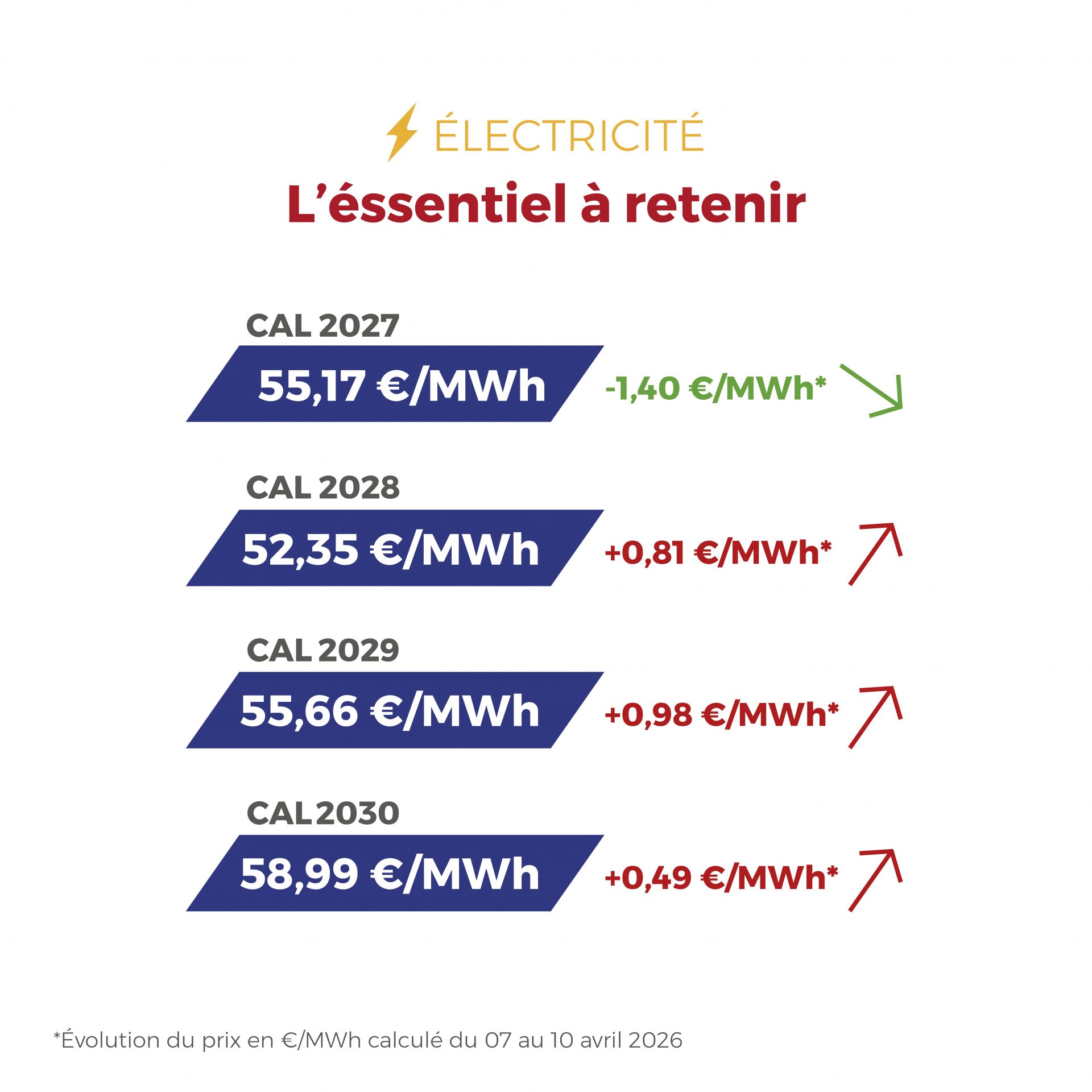 𝗙𝗟𝗔𝗦𝗛𝗣𝗢𝗜𝗡𝗧 du 7 au 10 avril 2026 ⚡🔥 Entre marché carbone en attente, gaz en repli et signaux géopolitiques plus favorables, les marchés de l’énergie retrouvent cette semaine un peu de visibilité, tout en restant à suivre de près.