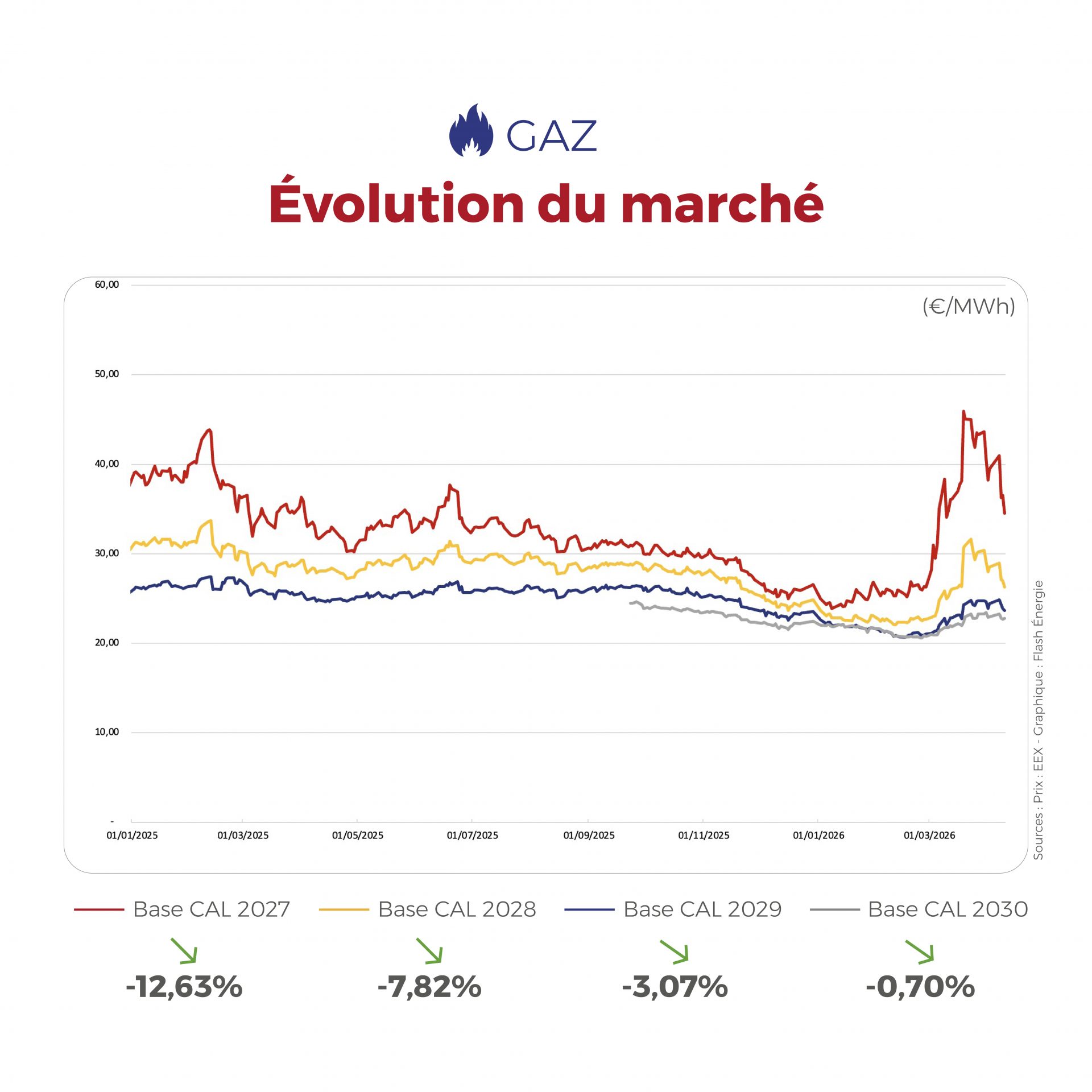 𝗙𝗟𝗔𝗦𝗛𝗣𝗢𝗜𝗡𝗧 du 7 au 10 avril 2026 ⚡🔥 Entre marché carbone en attente, gaz en repli et signaux géopolitiques plus favorables, les marchés de l’énergie retrouvent cette semaine un peu de visibilité, tout en restant à suivre de près.