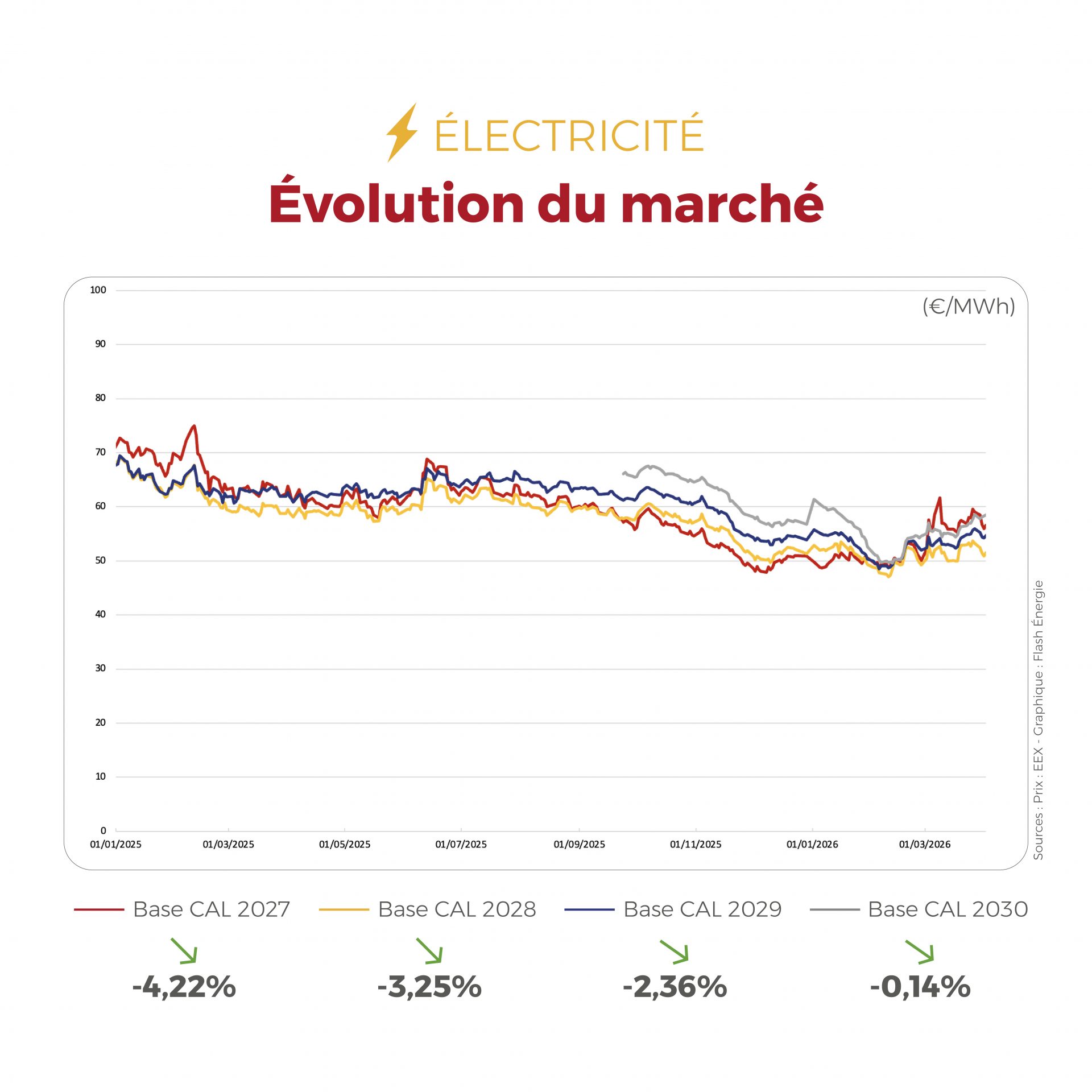 ⚡🔥 Entre météo changeante, marché carbone sous surveillance et gaz un peu plus détendu, les marchés de l’énergie continuent d’offrir cette semaine des signaux utiles à suivre de près.