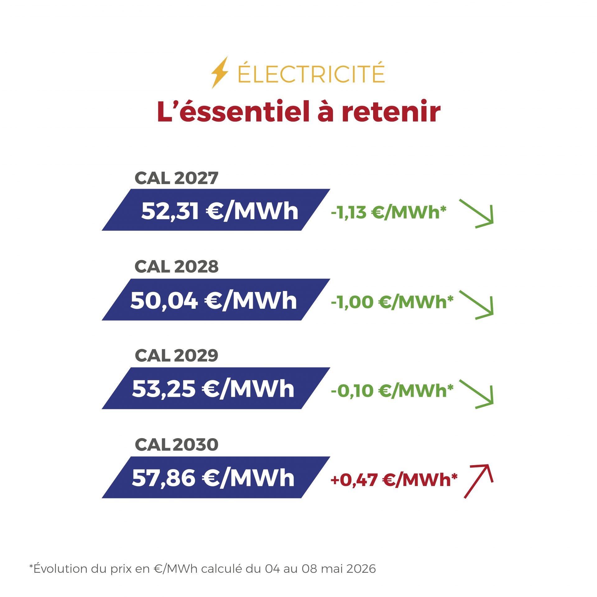 ⚡🔥 La semaine dernière, les marchés de l’énergie sont restés globalement sous tension maîtrisée : en électricité, le spot a été très volatil entre renouvelables abondants et rebond en début de semaine ; côté gaz, les prix sont restés soutenus, même si la dynamique haussière semble ralentir.