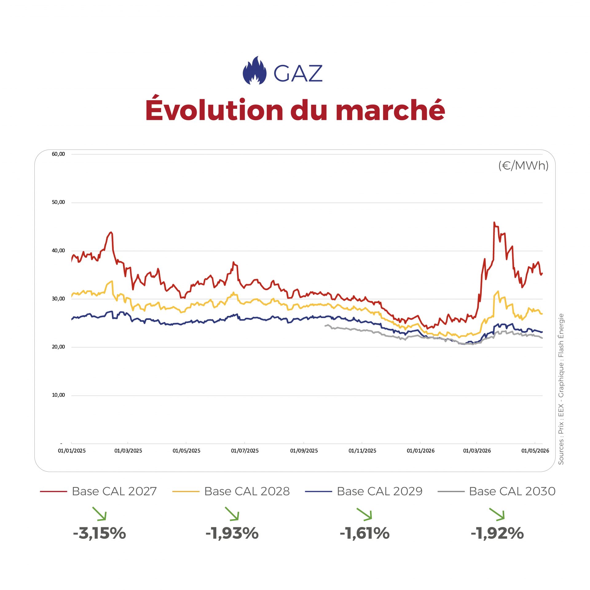 ⚡🔥 La semaine dernière, les marchés de l’énergie sont restés globalement sous tension maîtrisée : en électricité, le spot a été très volatil entre renouvelables abondants et rebond en début de semaine ; côté gaz, les prix sont restés soutenus, même si la dynamique haussière semble ralentir.