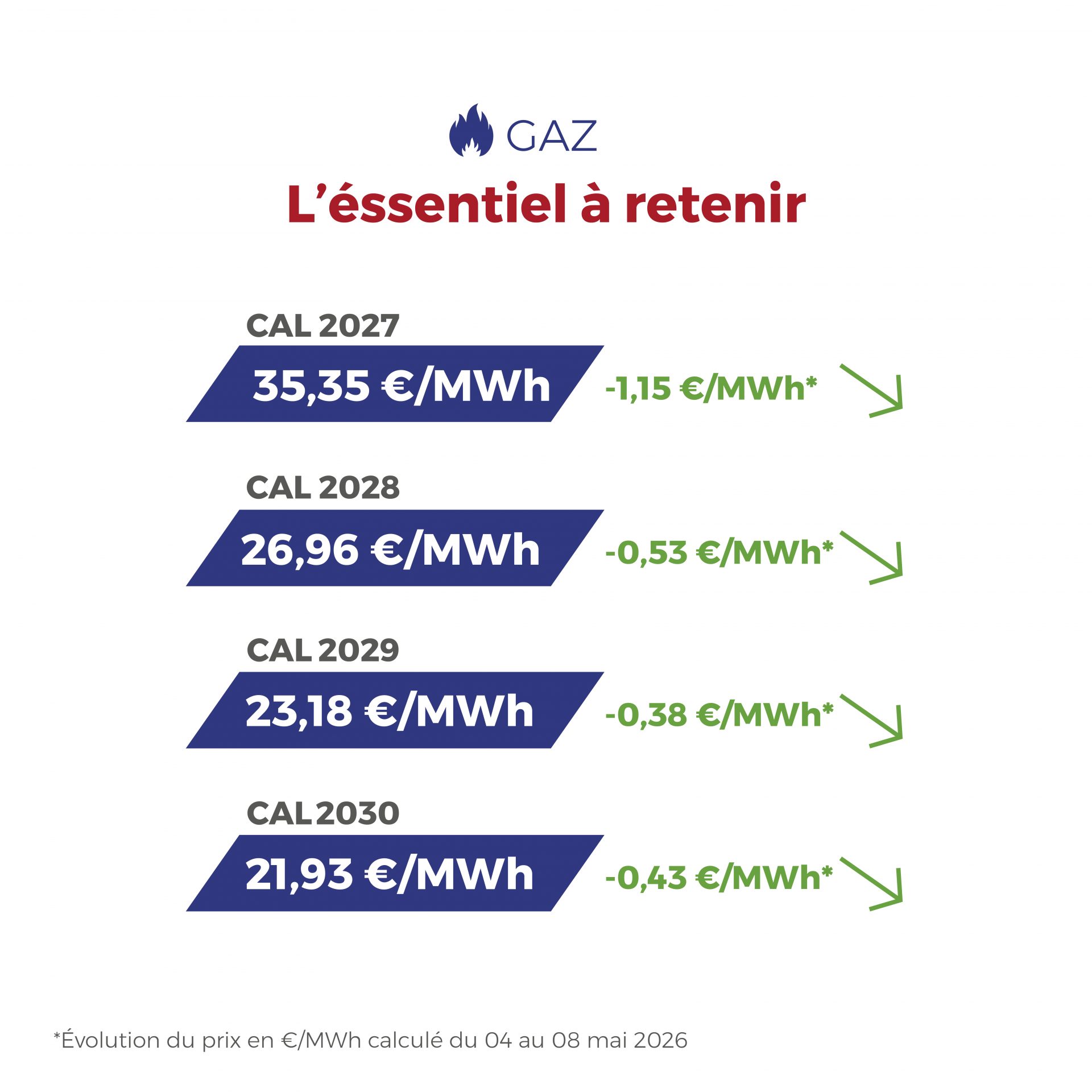 ⚡🔥 La semaine dernière, les marchés de l’énergie sont restés globalement sous tension maîtrisée : en électricité, le spot a été très volatil entre renouvelables abondants et rebond en début de semaine ; côté gaz, les prix sont restés soutenus, même si la dynamique haussière semble ralentir.