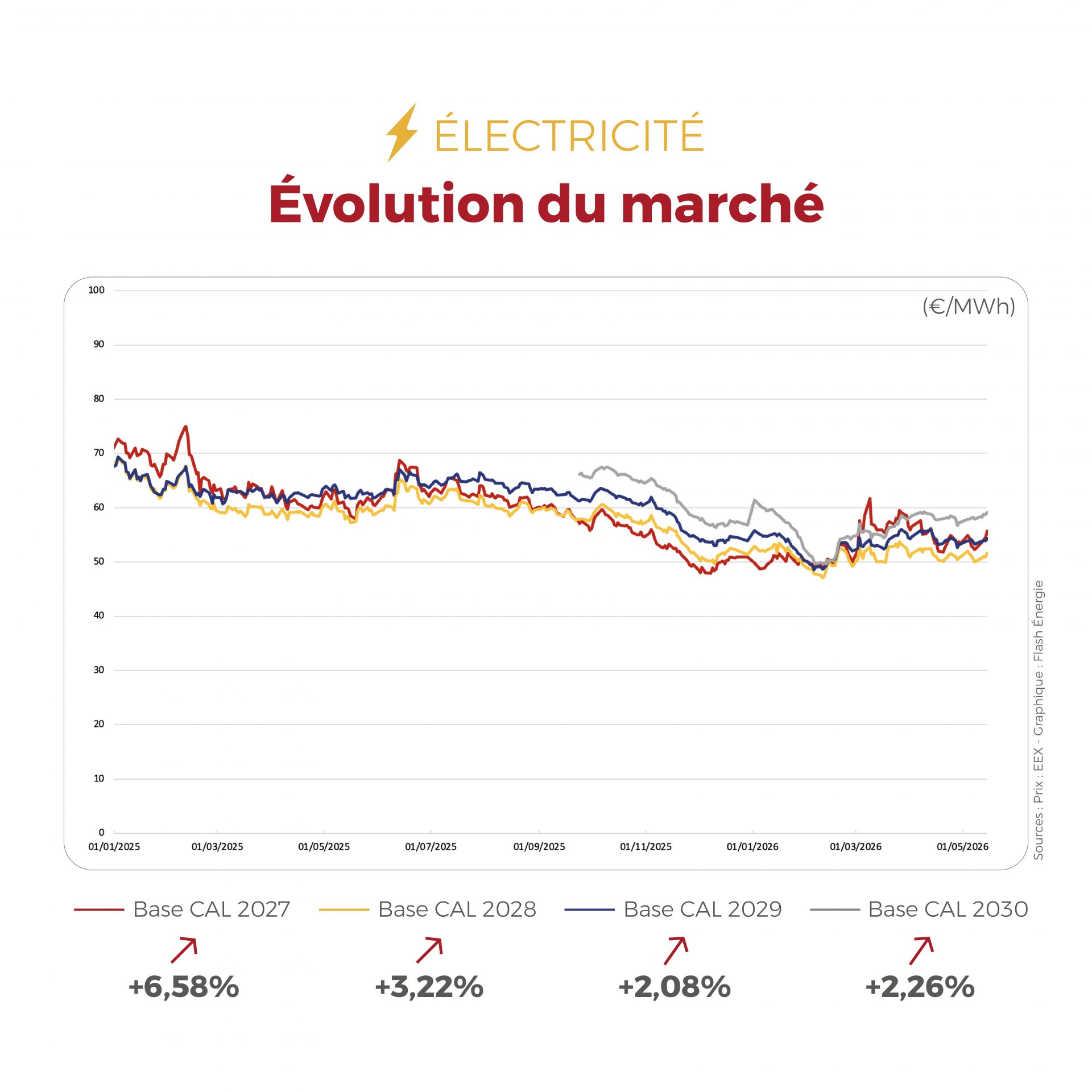 Les marchés de l’énergie restent actifs, entre ajustements sur les prix à terme et attention portée aux équilibres d’approvisionnement.