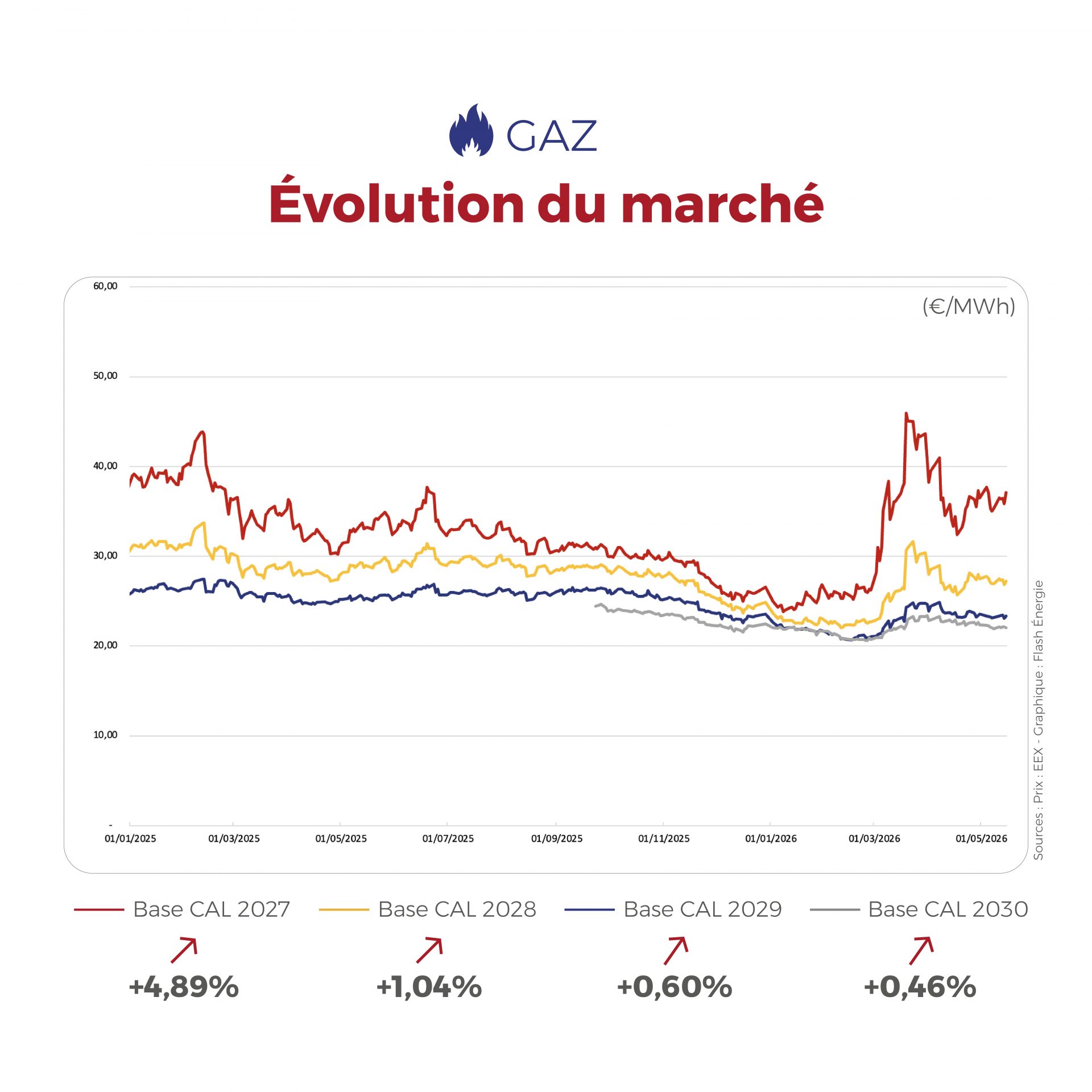 Les marchés de l’énergie restent actifs, entre ajustements sur les prix à terme et attention portée aux équilibres d’approvisionnement.