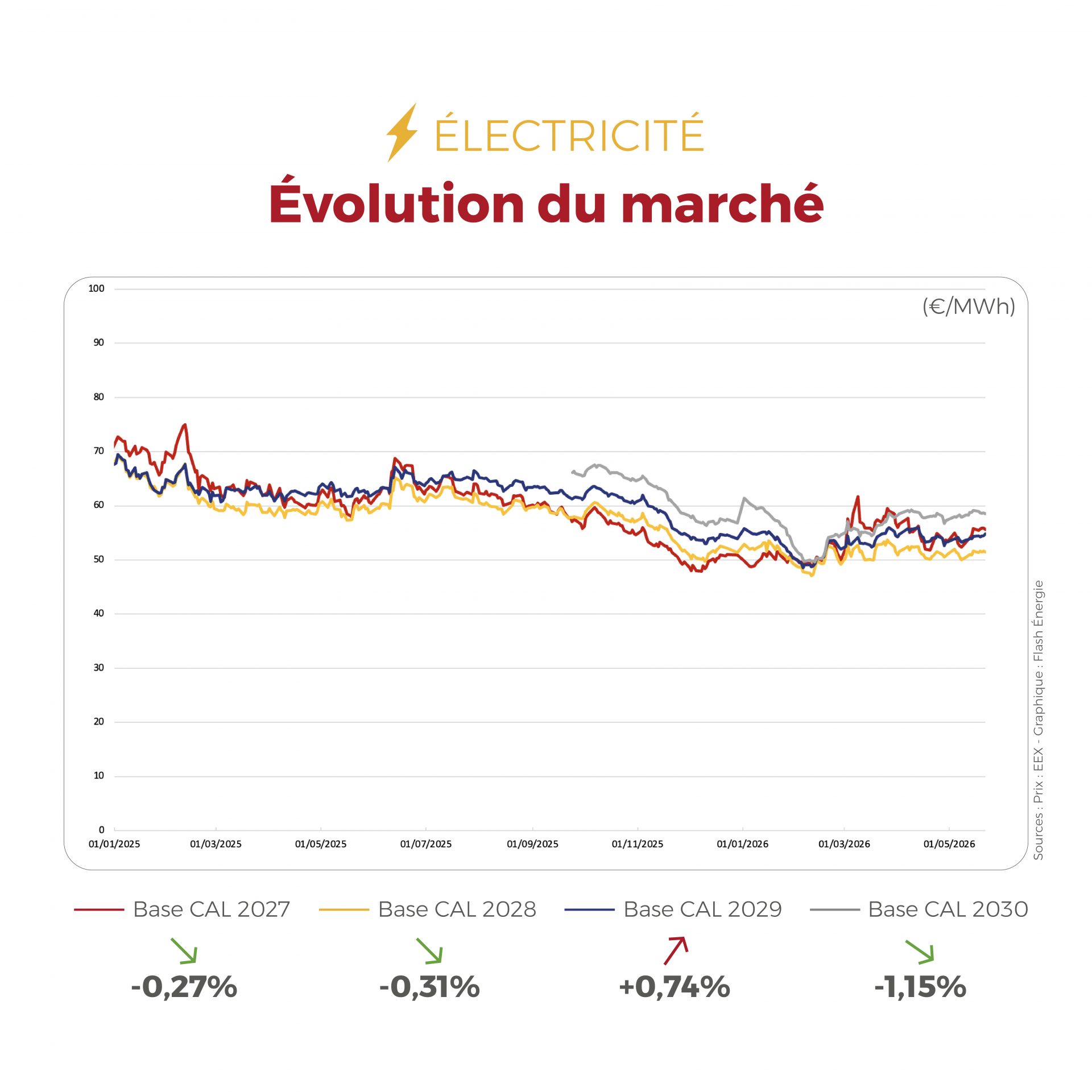 ⚡🔥 Électricité & gaz : les points clés de la semaine Côté électricité, le marché reste attentif à la météo et à l’impact du solaire sur les prix spot. Côté gaz, l’équilibre reste plus sensible, avec une concurrence accrue sur le GNL et des stocks européens à suivre.