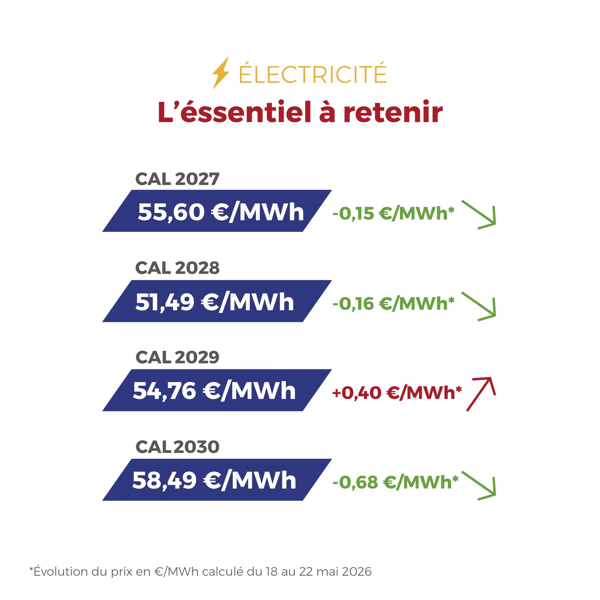 ⚡🔥 Électricité & gaz : les points clés de la semaine Côté électricité, le marché reste attentif à la météo et à l’impact du solaire sur les prix spot. Côté gaz, l’équilibre reste plus sensible, avec une concurrence accrue sur le GNL et des stocks européens à suivre.