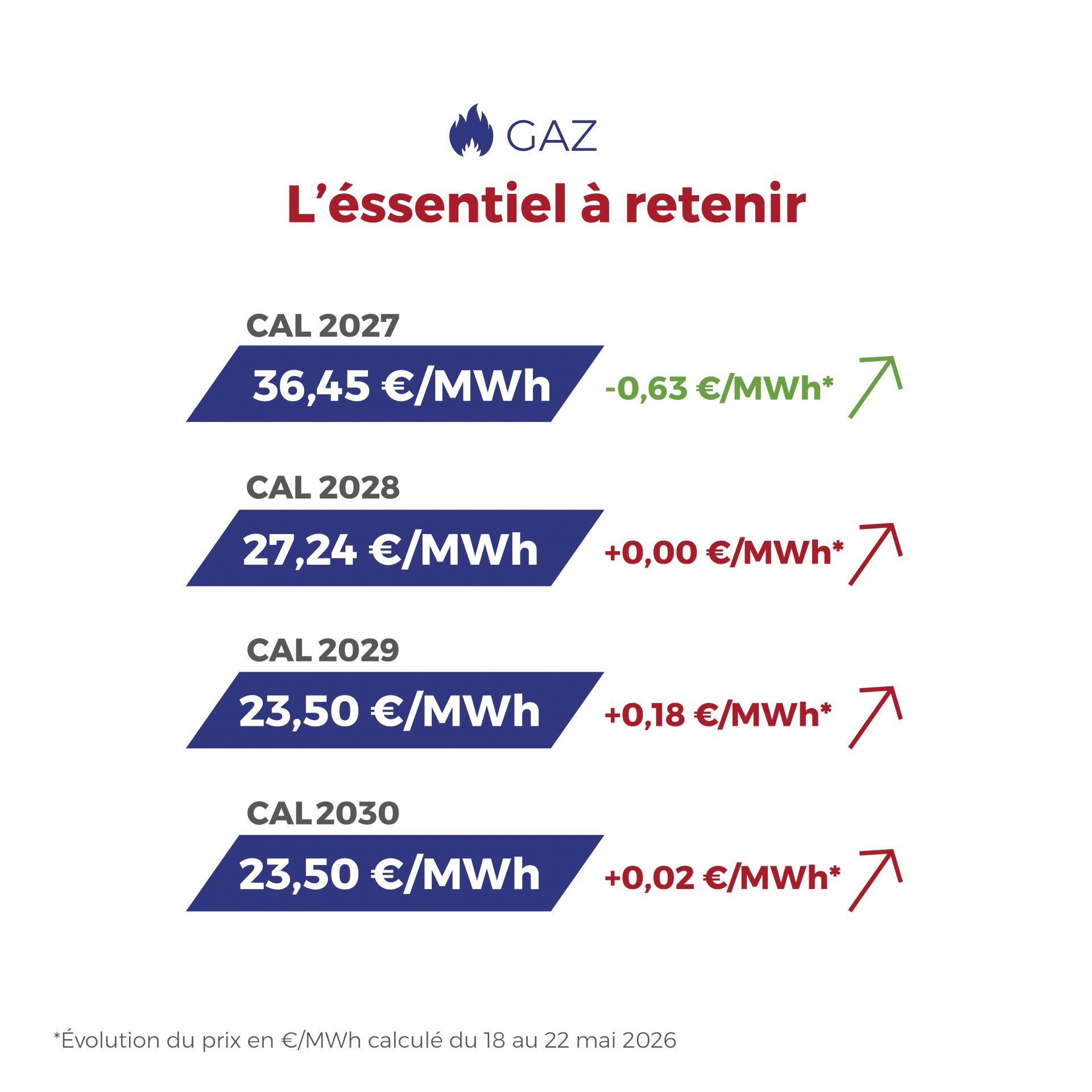 ⚡🔥 Électricité & gaz : les points clés de la semaine Côté électricité, le marché reste attentif à la météo et à l’impact du solaire sur les prix spot. Côté gaz, l’équilibre reste plus sensible, avec une concurrence accrue sur le GNL et des stocks européens à suivre.