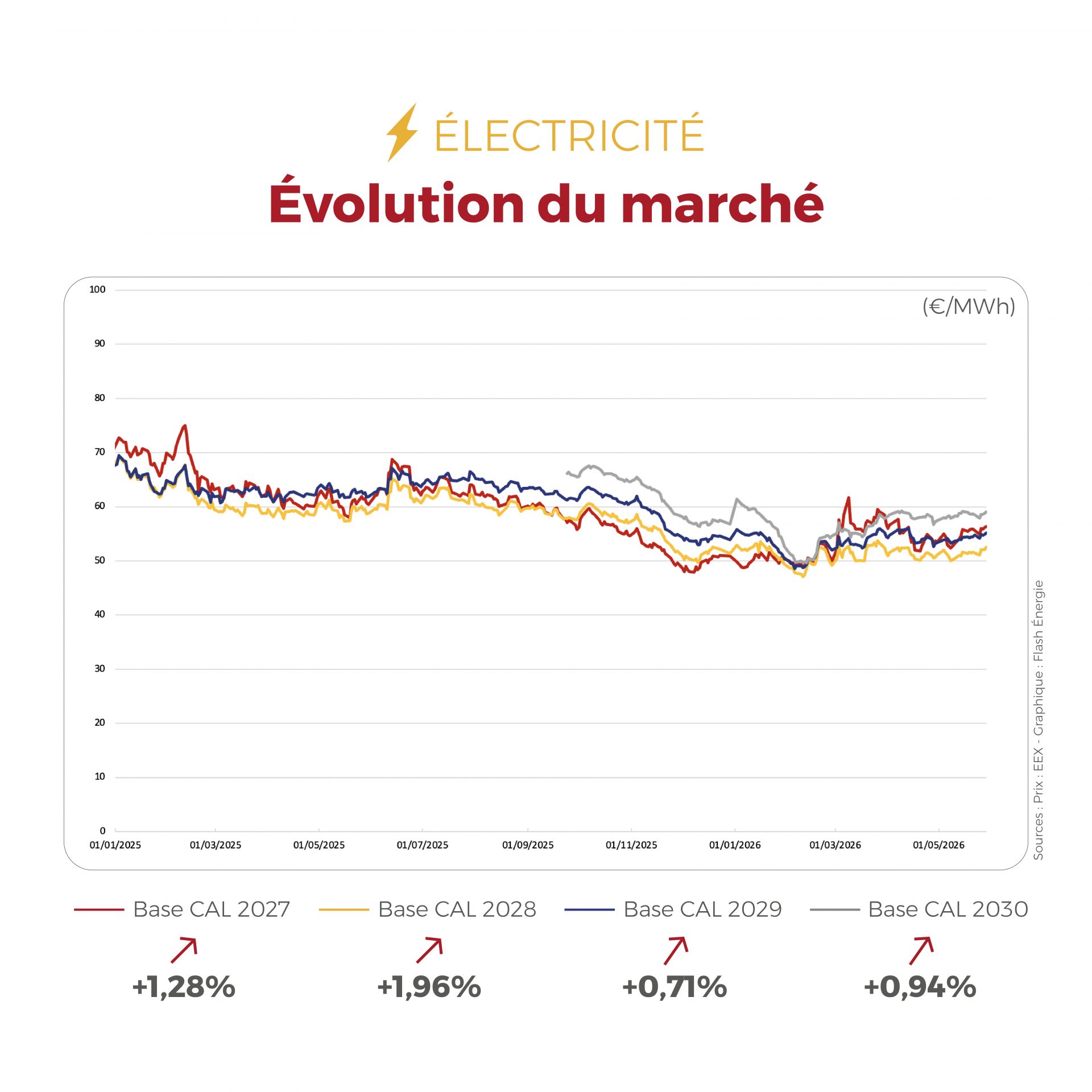 le marché de l'électricité joue au rythme de la météo tandis que le gaz reste sans direction claire, sous l'influence de la géopolitique et des flux GNL