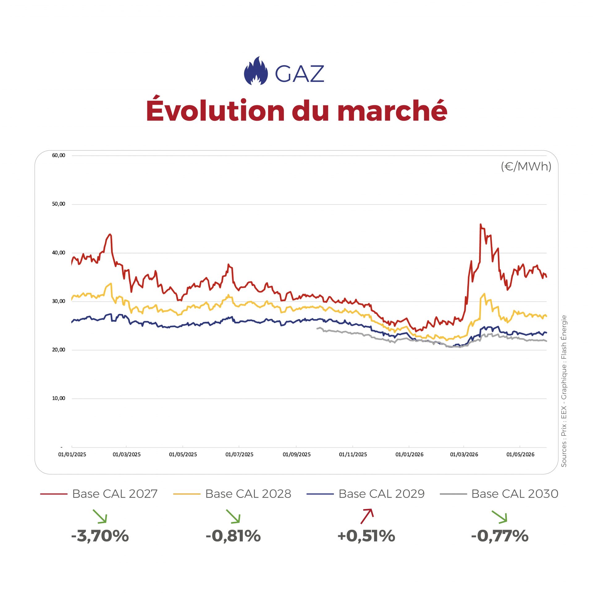 le marché de l'électricité joue au rythme de la météo tandis que le gaz reste sans direction claire, sous l'influence de la géopolitique et des flux GNL