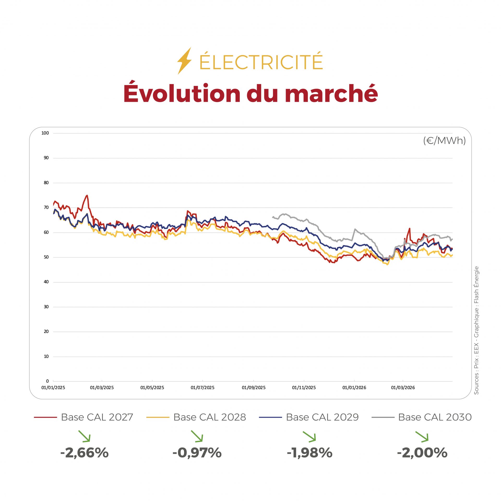 ⚡🔥 La semaine du 27 au 30 avril a confirmé une tendance plus lisible sur les marchés de l’énergie : en électricité, la forte production renouvelable a tiré les prix spot vers le bas sur certaines heures, tandis que le gaz a retrouvé un peu de calme dans un contexte plus respirable. 👉 Retrouvez notre Flashpoint pour mieux comprendre les mouvements de marché de la semaine écoulée. #Electricite #Gaz #Energie #Flashpoint #FlashEnergie
