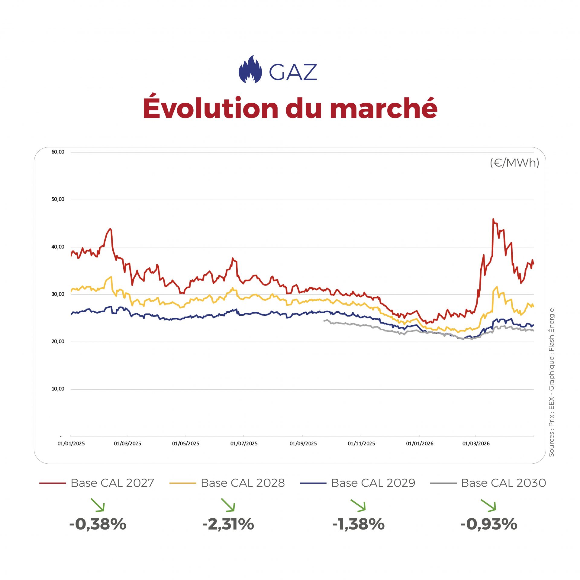 ⚡🔥 La semaine du 27 au 30 avril a confirmé une tendance plus lisible sur les marchés de l’énergie : en électricité, la forte production renouvelable a tiré les prix spot vers le bas sur certaines heures, tandis que le gaz a retrouvé un peu de calme dans un contexte plus respirable. 👉 Retrouvez notre Flashpoint pour mieux comprendre les mouvements de marché de la semaine écoulée. #Electricite #Gaz #Energie #Flashpoint #FlashEnergie