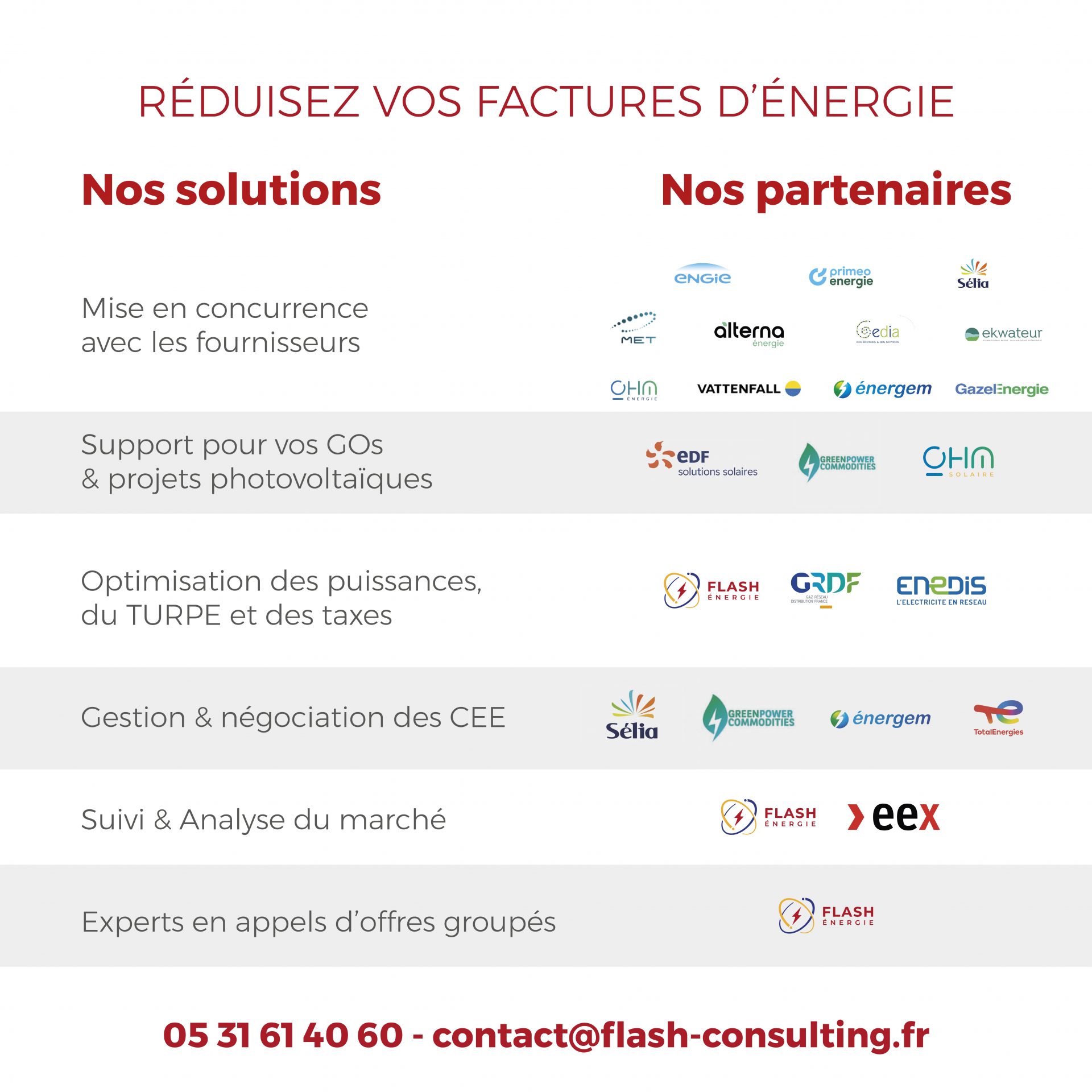 ⚡🔥 La semaine du 27 au 30 avril a confirmé une tendance plus lisible sur les marchés de l’énergie : en électricité, la forte production renouvelable a tiré les prix spot vers le bas sur certaines heures, tandis que le gaz a retrouvé un peu de calme dans un contexte plus respirable. 👉 Retrouvez notre Flashpoint pour mieux comprendre les mouvements de marché de la semaine écoulée. #Electricite #Gaz #Energie #Flashpoint #FlashEnergie
