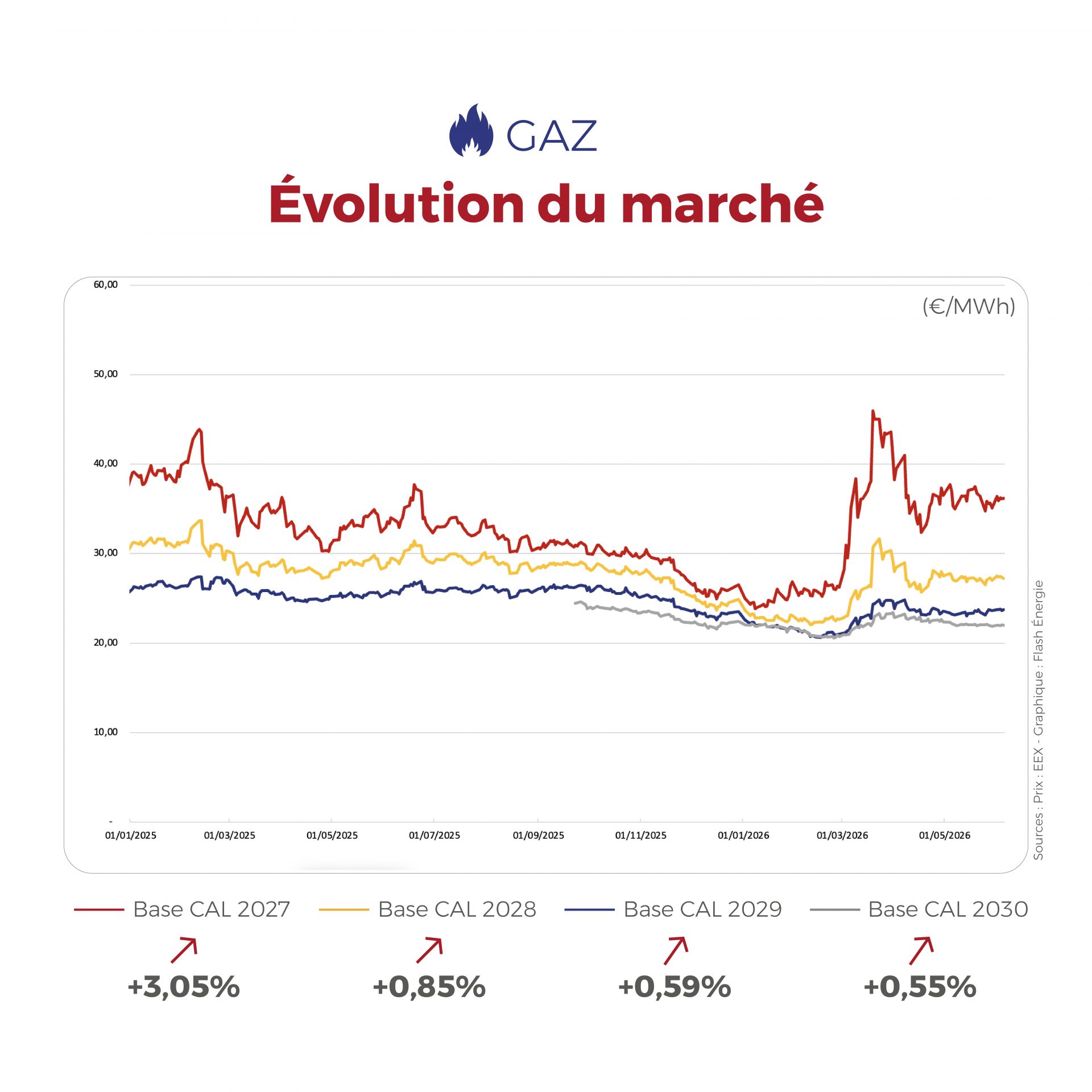 ⚡🔥 Électricité et gaz : la semaine dernière, les marchés ont évolué dans un climat plus équilibré