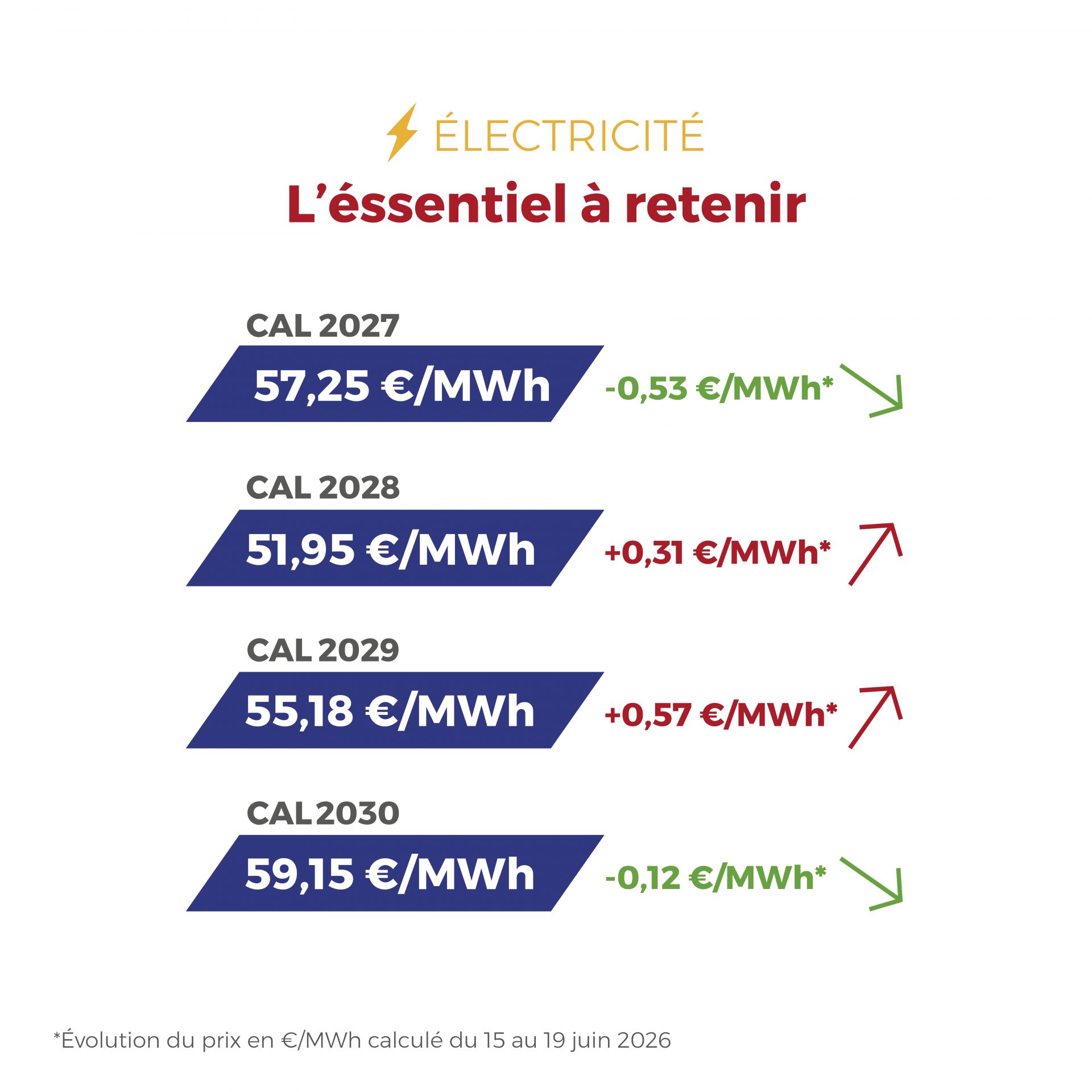 ⚡🔥 La semaine dernière, les marchés de l’électricité et du gaz ont évolué entre tension sur le Spot, baisse du gaz et fondamentaux encore à surveiller : retrouvez l’essentiel dans notre Flashpoint.