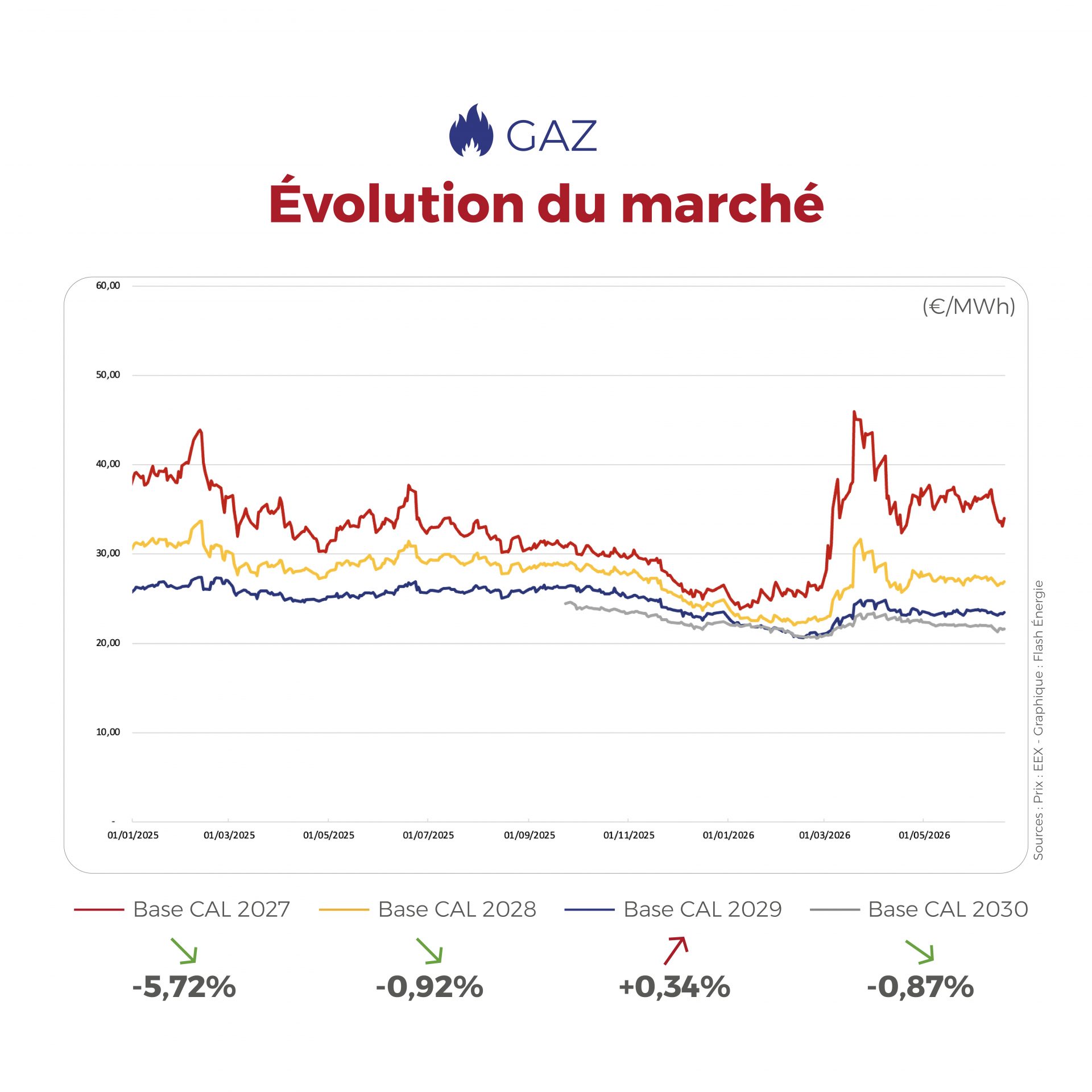⚡🔥 La semaine dernière, les marchés de l’électricité et du gaz ont évolué entre tension sur le Spot, baisse du gaz et fondamentaux encore à surveiller : retrouvez l’essentiel dans notre Flashpoint.