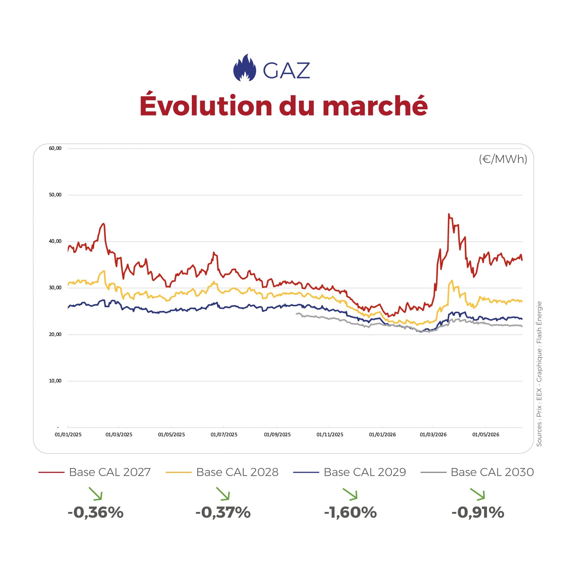 𝗙𝗟𝗔𝗦𝗛𝗣𝗢𝗜𝗡𝗧 du 08 au 12 juin 2026 ⚡🔥 Électricité et gaz : la semaine dernière, les marchés sont restés globalement stables, mais toujours sous surveillance entre prudence des acheteurs, stocks de gaz plus bas que l’an dernier et facteurs externes qui continuent d’influencer les tendances. Lire le 𝗙𝗟𝗔𝗦𝗛𝗣𝗢𝗜𝗡𝗧 👇 Contactez nos experts : 👉🏻 via notre site : www.flash-consulting.fr 📧 par mail : contact@flash-consulting.fr 📞 par téléphone : 05 31 61 40 60 📢 Vous souhaitez suivre l’actualité de l’énergie de manière régulière ? Inscrivez-vous à la newsletter de Flash Énergie ! FLASHPOINT (1 newsletter en début de mois) : https://www.flash-consulting.fr/flashpoint-newsletter-mensuelle/ FLASH ACTU (3 actualités par semaine) : https://www.flash-consulting.fr/inscription-au-flash-actu/ #flashpoint #FlashÉnergie #Énergie #Électricité #Gaz #actualiteenergie #PrixDeLÉnergie #TransitionÉnergétique #ÉnergiesRenouvelables #MarchéDeLÉnergie #CO2 #Nucléaire #Éolien #ProductionÉnergétique #MarchesEnergetiques