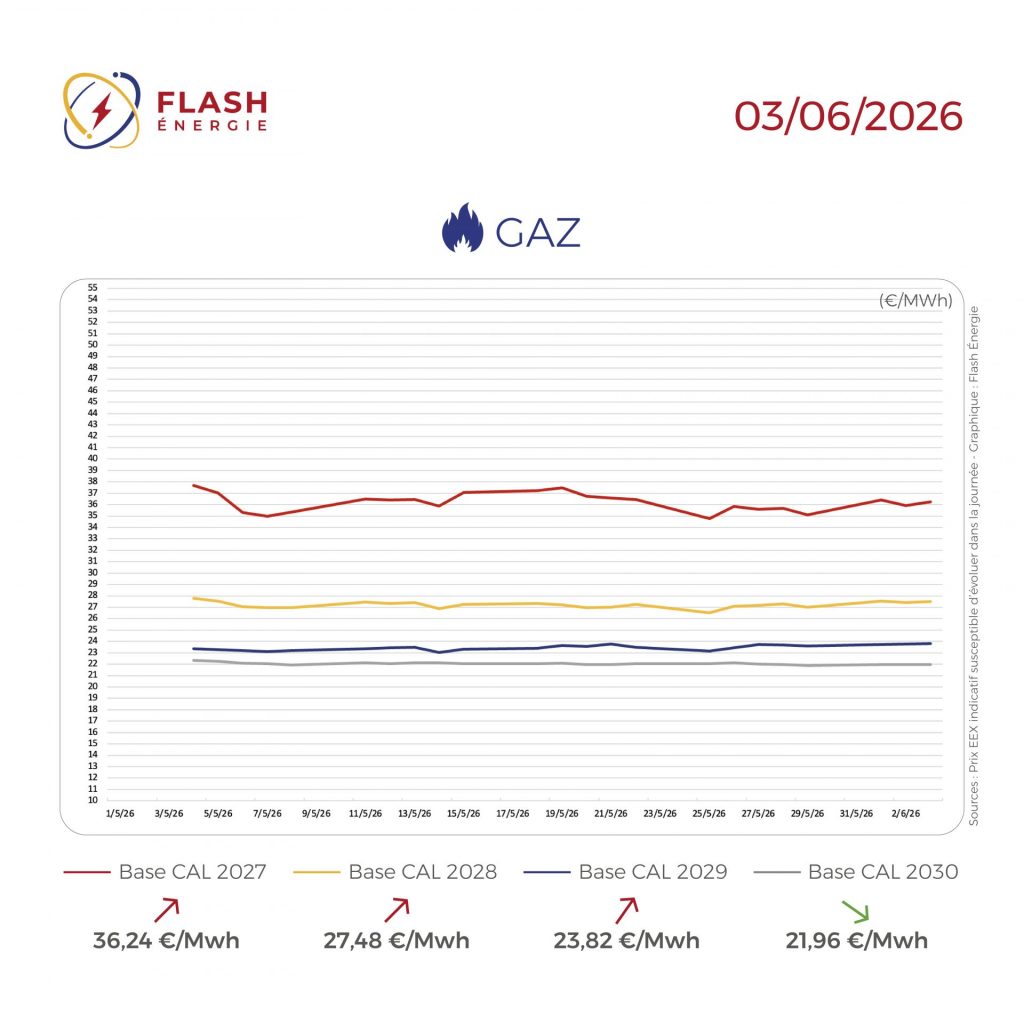 Marchés énergie EEX électricité et gaz : tendances quotidiennes évolution du marché