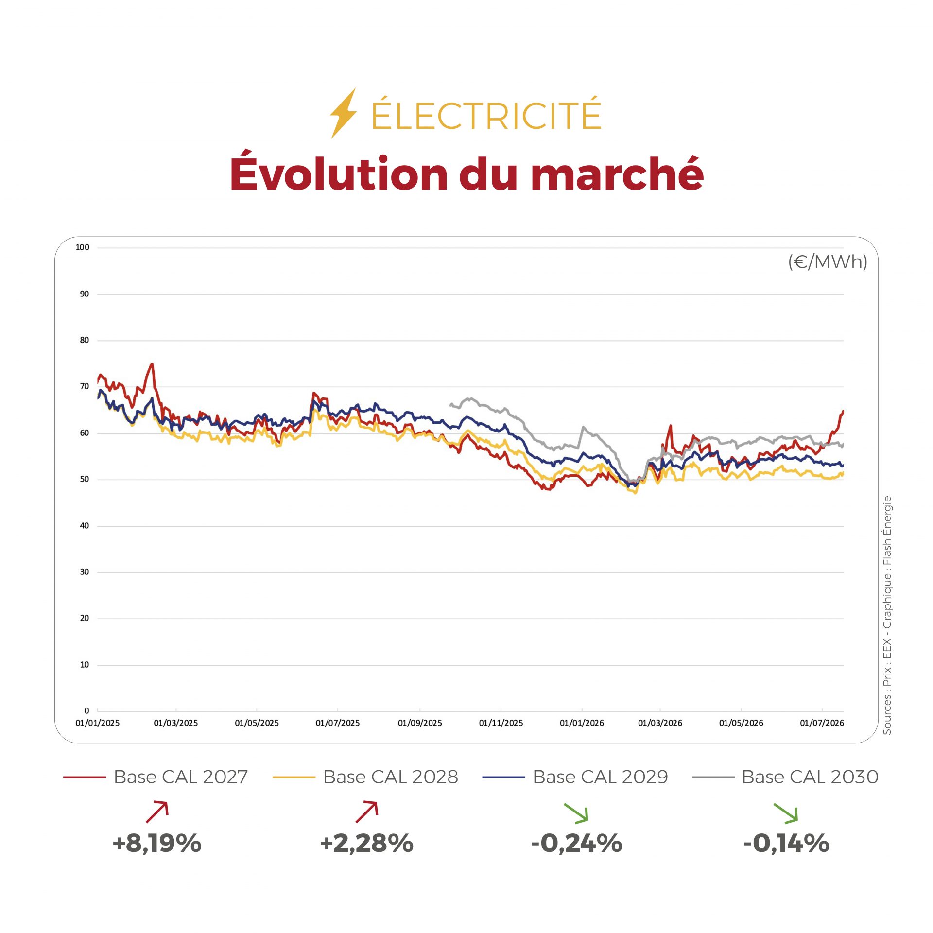 ⚡🔥 Chaleur, production d’électricité, gaz naturel liquéfié (GNL) et contexte géopolitique : plusieurs facteurs ont influencé les marchés de l’énergie la semaine dernière. Retrouvez notre analyse complète et les principaux mouvements du marché dans le Flashpoint de cette semaine.
