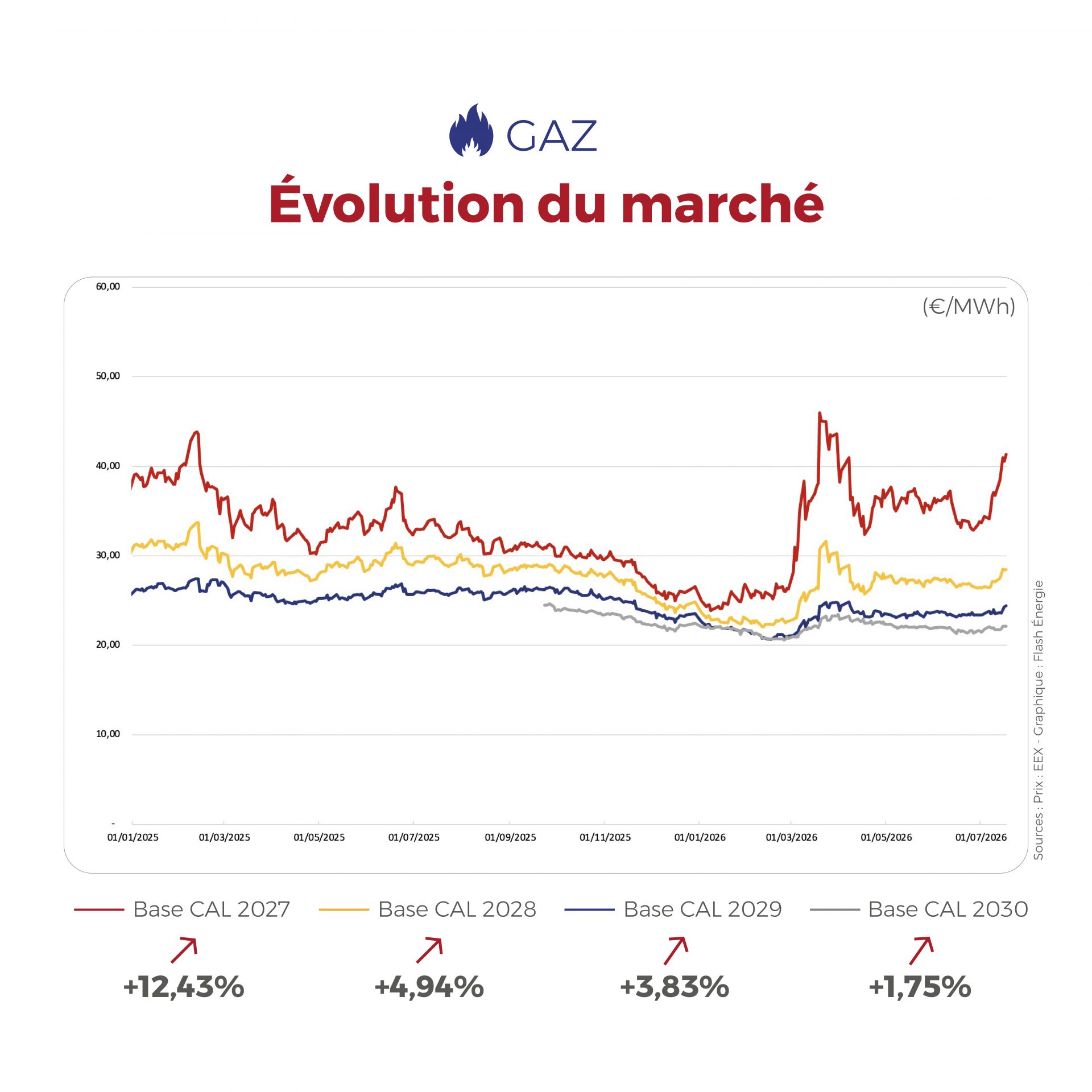 ⚡🔥 Chaleur, production d’électricité, gaz naturel liquéfié (GNL) et contexte géopolitique : plusieurs facteurs ont influencé les marchés de l’énergie la semaine dernière. Retrouvez notre analyse complète et les principaux mouvements du marché dans le Flashpoint de cette semaine.
