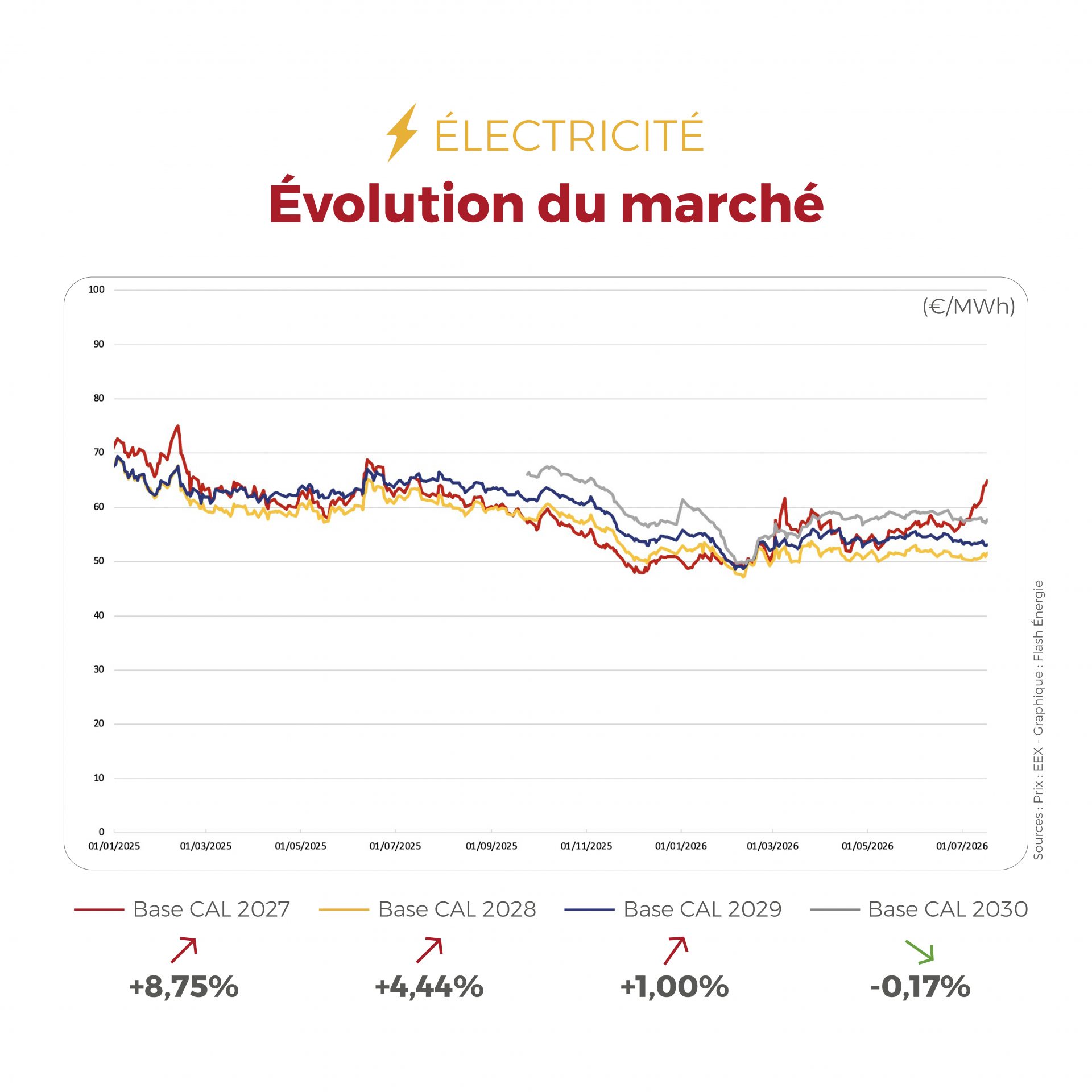 ⚡🔥 Les marchés de l’énergie restent contrastés : l’électricité conserve un bon équilibre grâce à une production renouvelable soutenue, tandis que le gaz poursuit sa hausse sous l’effet des tensions sur les approvisionnements et des anticipations pour l’hiver.