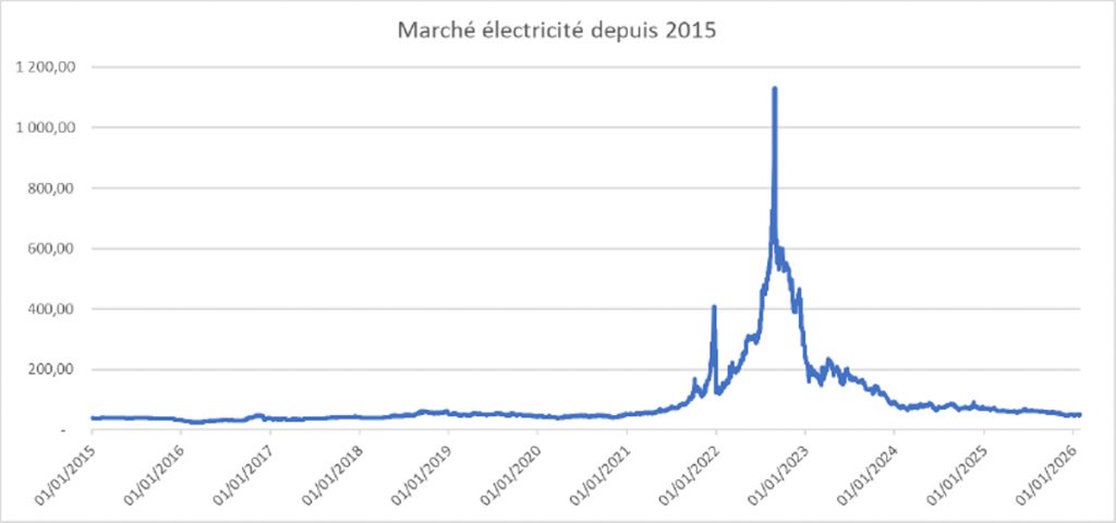 Marché de l'électricité de Janvier 2015 à Janvier 2026