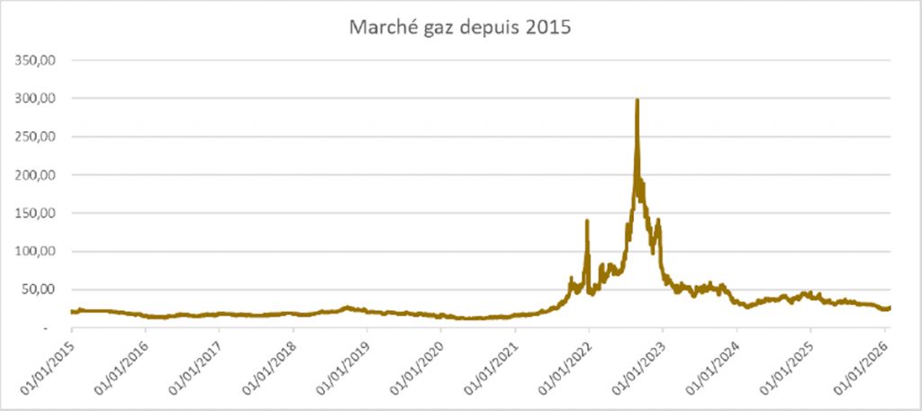 Marché du gaz de Janvier 2015 à Janvier 2026