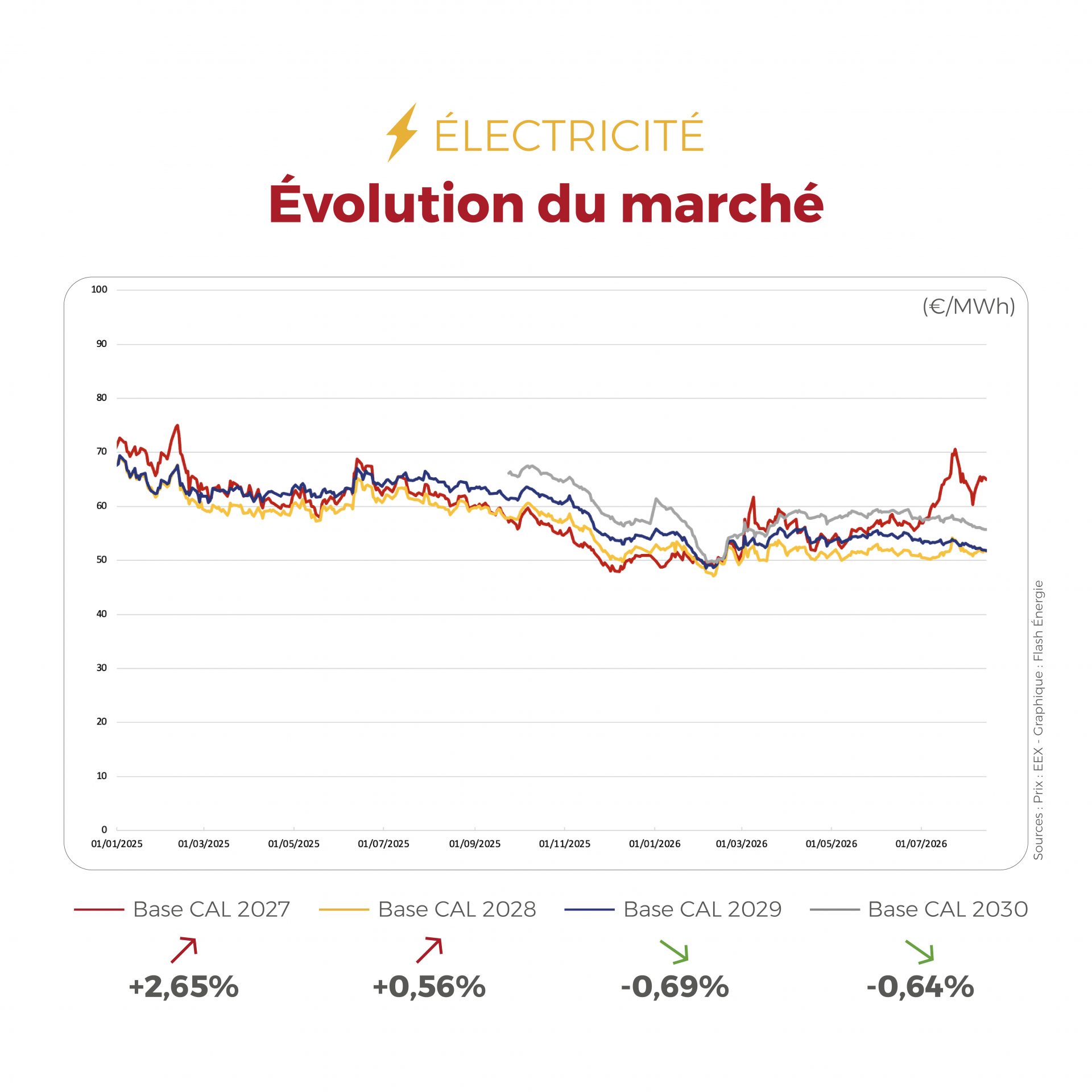 ⚡🔥 Électricité & Gaz : les marchés de l’énergie restent sous surveillance. Entre les fortes chaleurs, les tensions sur les approvisionnements en gaz et des stocks encore inférieurs aux niveaux habituels, les marchés demeurent attentifs à l’approche de l’hiver. Découvrez notre décryptage de la semaine et les tendances à suivre.