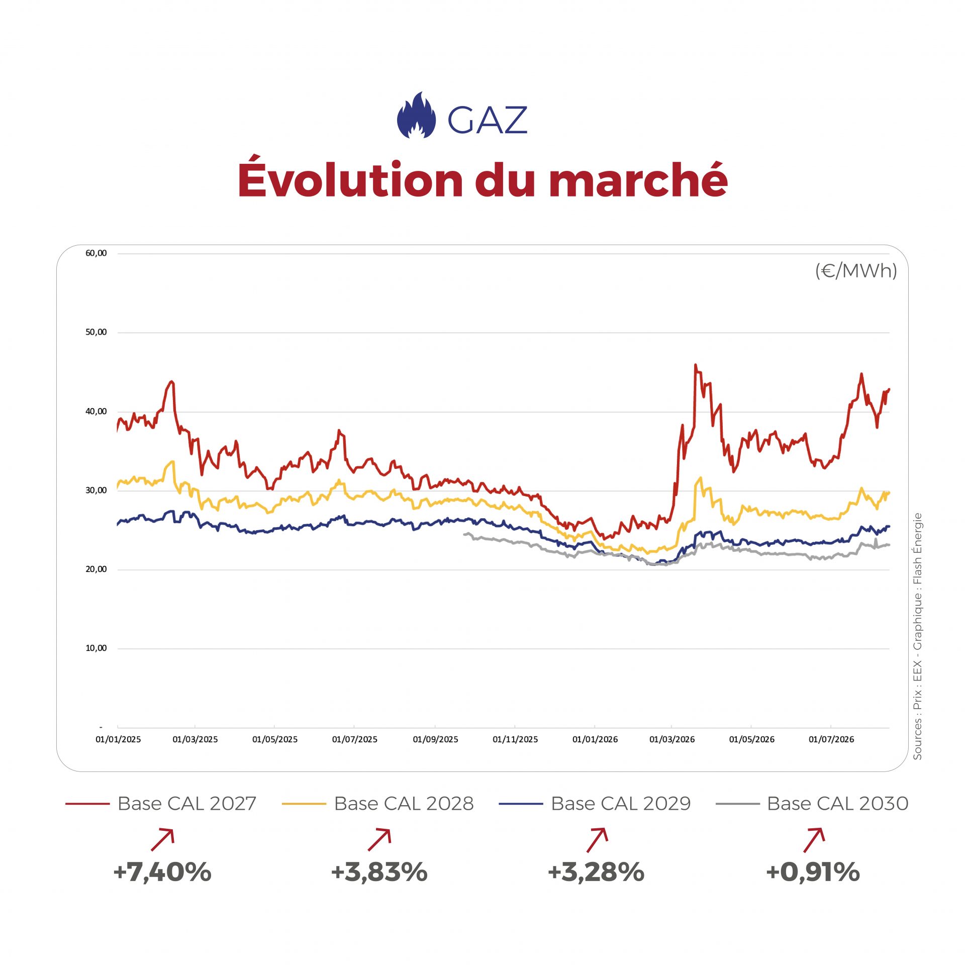 ⚡🔥 Électricité & Gaz : les marchés de l’énergie restent sous surveillance. Entre les fortes chaleurs, les tensions sur les approvisionnements en gaz et des stocks encore inférieurs aux niveaux habituels, les marchés demeurent attentifs à l’approche de l’hiver. Découvrez notre décryptage de la semaine et les tendances à suivre.