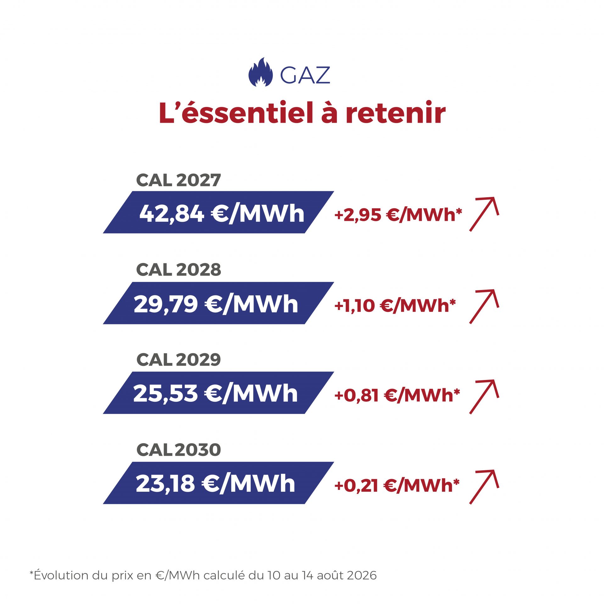 ⚡🔥 Électricité & Gaz : les marchés de l’énergie restent sous surveillance. Entre les fortes chaleurs, les tensions sur les approvisionnements en gaz et des stocks encore inférieurs aux niveaux habituels, les marchés demeurent attentifs à l’approche de l’hiver. Découvrez notre décryptage de la semaine et les tendances à suivre.