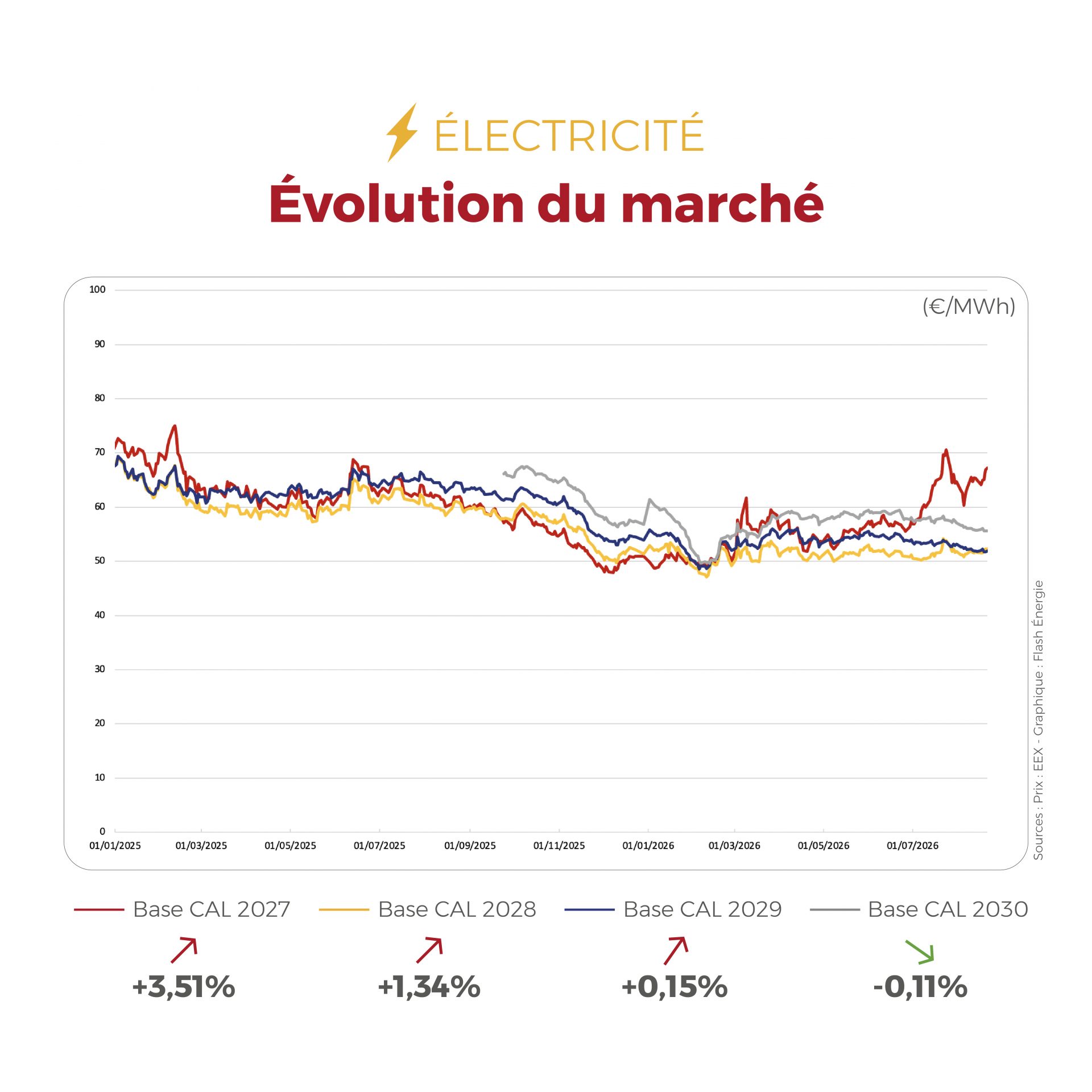 ⚡🔥 Électricité & Gaz : les marchés restent sous surveillance. Le retour d’une météo plus clémente apaise légèrement le marché de l’électricité, tandis que le gaz demeure soutenu par les inquiétudes sur les approvisionnements hivernaux et la forte demande mondiale en GNL.