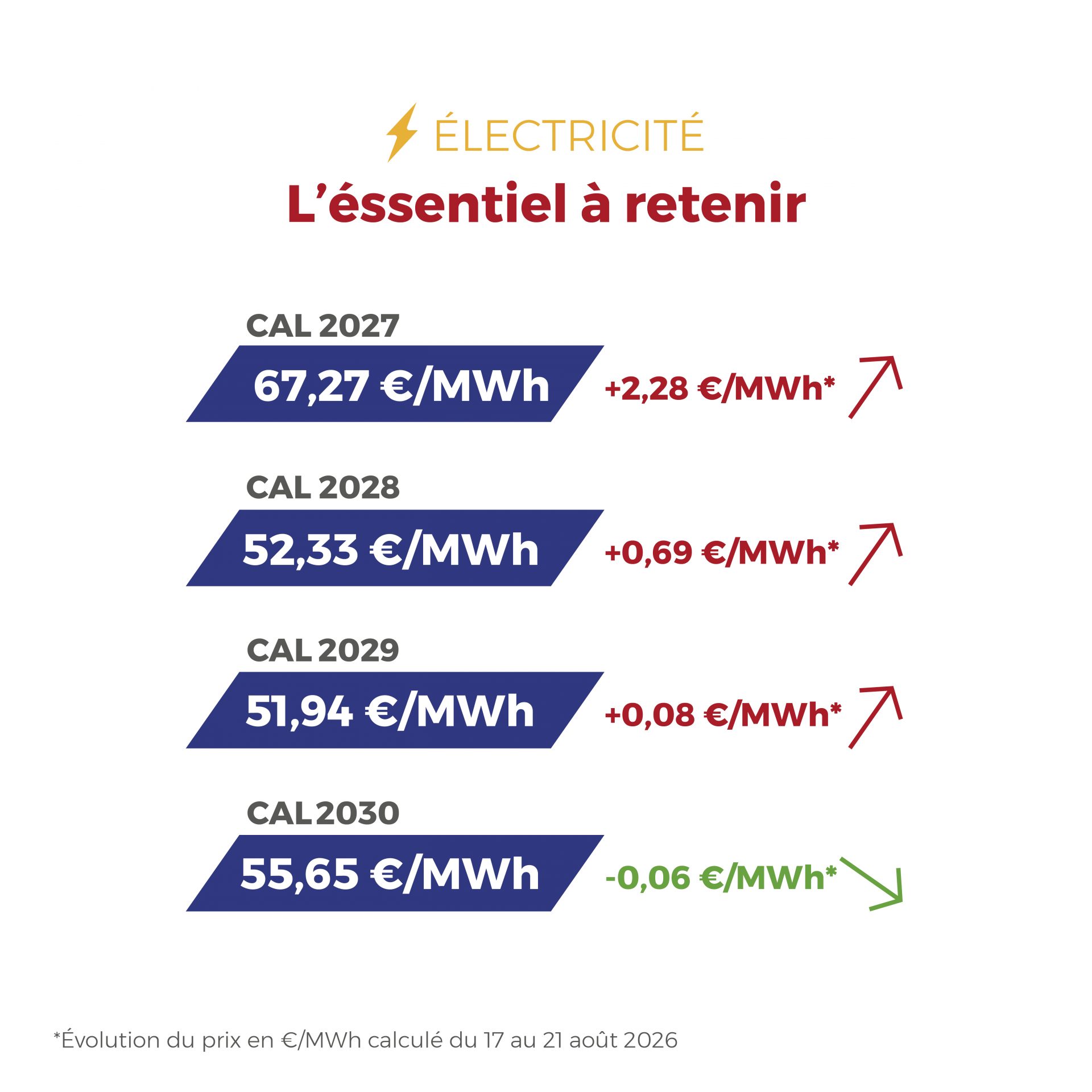⚡🔥 Électricité & Gaz : les marchés restent sous surveillance. Le retour d’une météo plus clémente apaise légèrement le marché de l’électricité, tandis que le gaz demeure soutenu par les inquiétudes sur les approvisionnements hivernaux et la forte demande mondiale en GNL.
