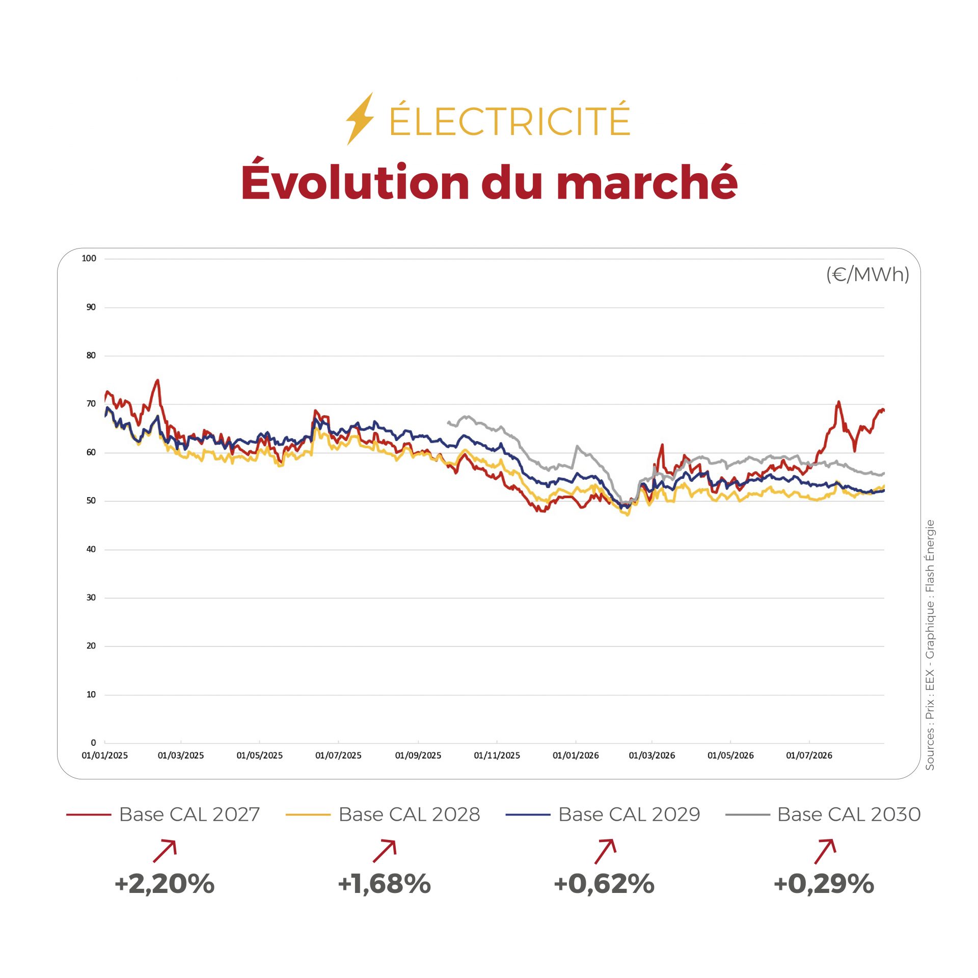 ⚡🔥 Électricité & Gaz : les marchés restent prudents à l’approche de l’automne, entre volatilité des prix de l’électricité, amélioration des fondamentaux et tensions persistantes sur l’approvisionnement en gaz.