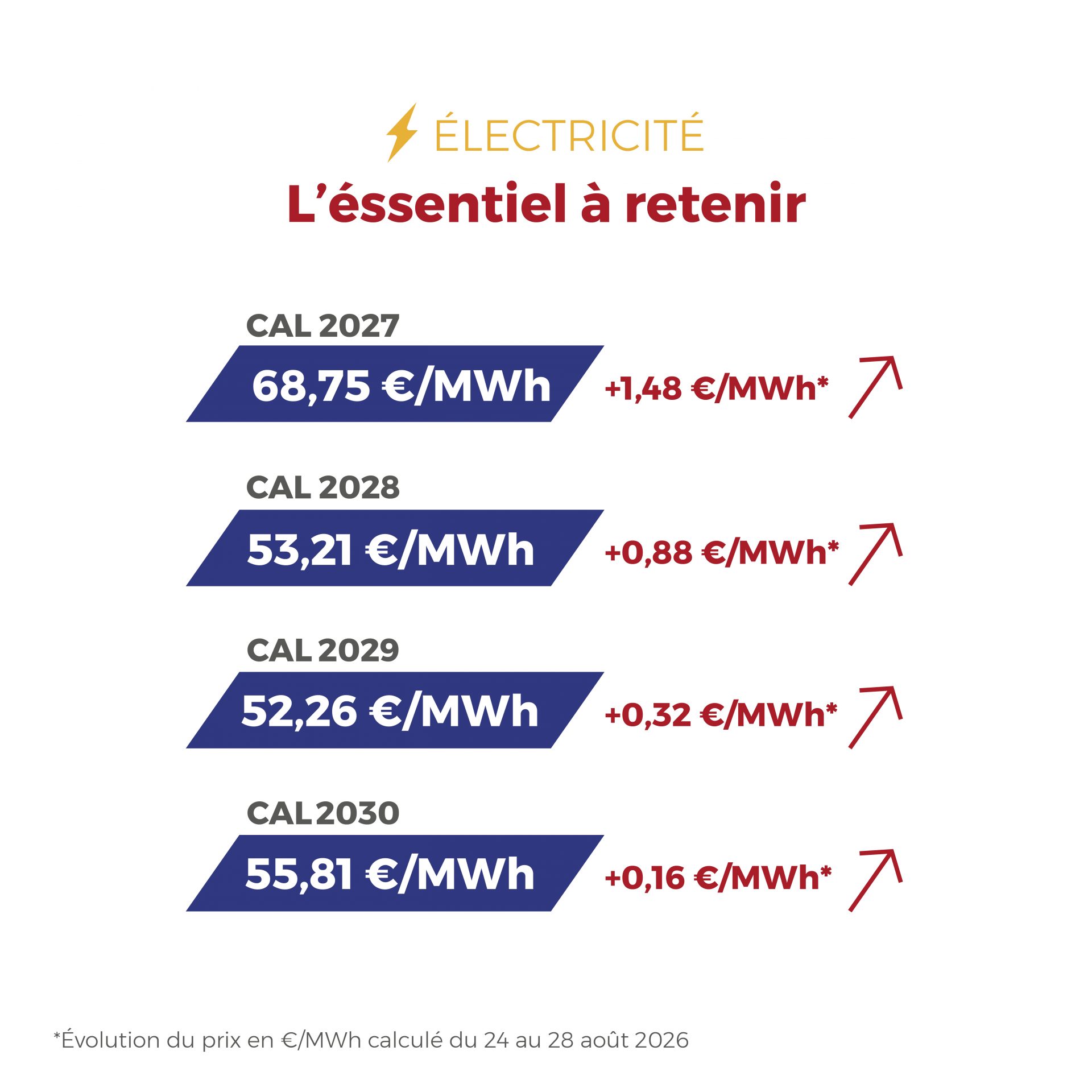 ⚡🔥 Électricité & Gaz : les marchés restent prudents à l’approche de l’automne, entre volatilité des prix de l’électricité, amélioration des fondamentaux et tensions persistantes sur l’approvisionnement en gaz.