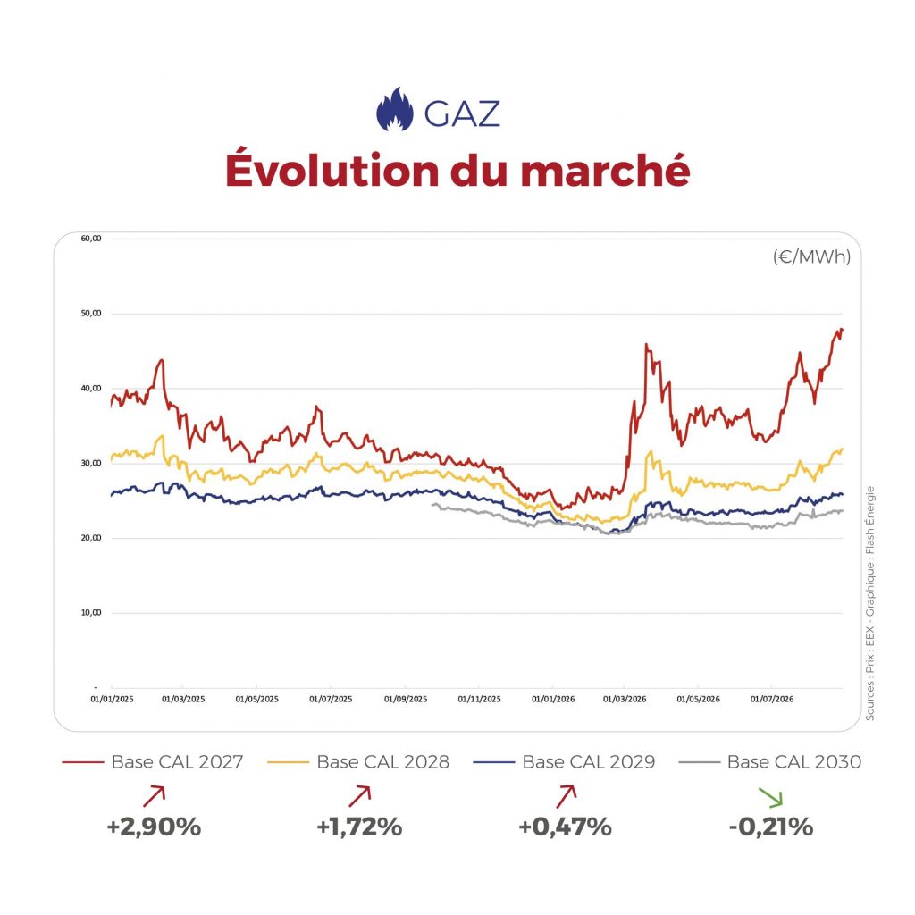 ⚡🔥 Électricité & Gaz : les marchés restent prudents à l’approche de l’automne, entre volatilité des prix de l’électricité, amélioration des fondamentaux et tensions persistantes sur l’approvisionnement en gaz.