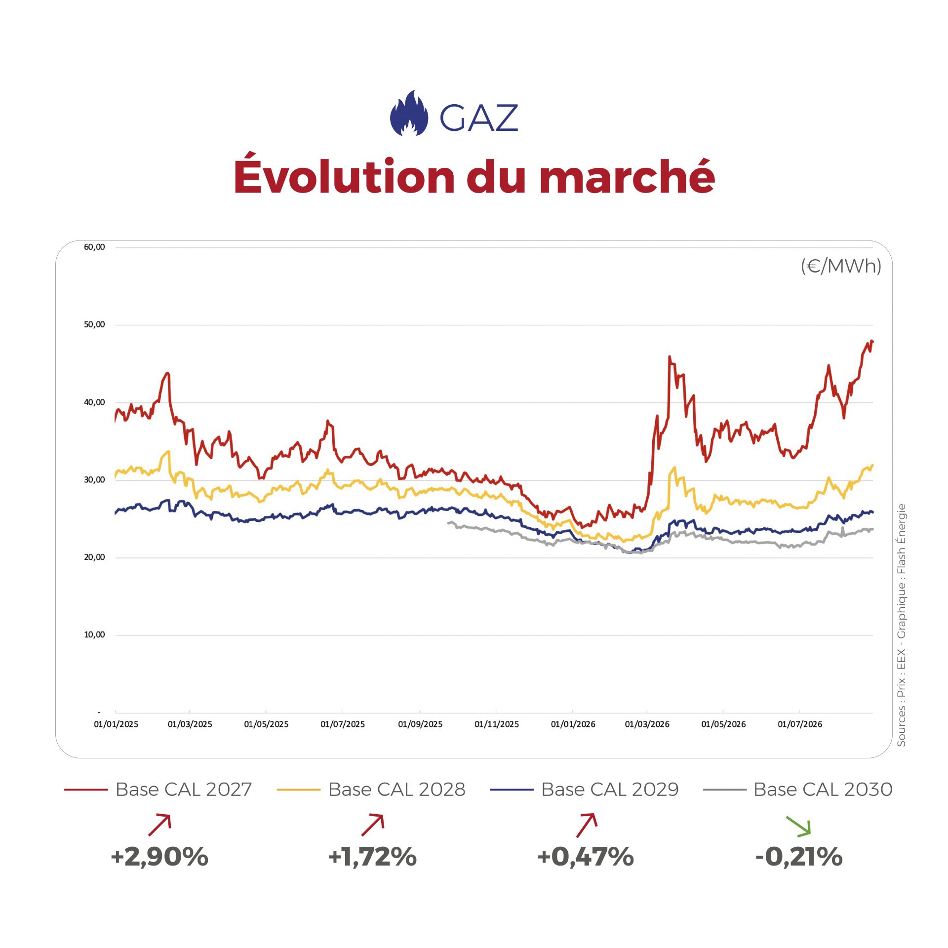 ⚡🔥 Électricité & Gaz : les marchés restent prudents à l’approche de l’automne, entre volatilité des prix de l’électricité, amélioration des fondamentaux et tensions persistantes sur l’approvisionnement en gaz.